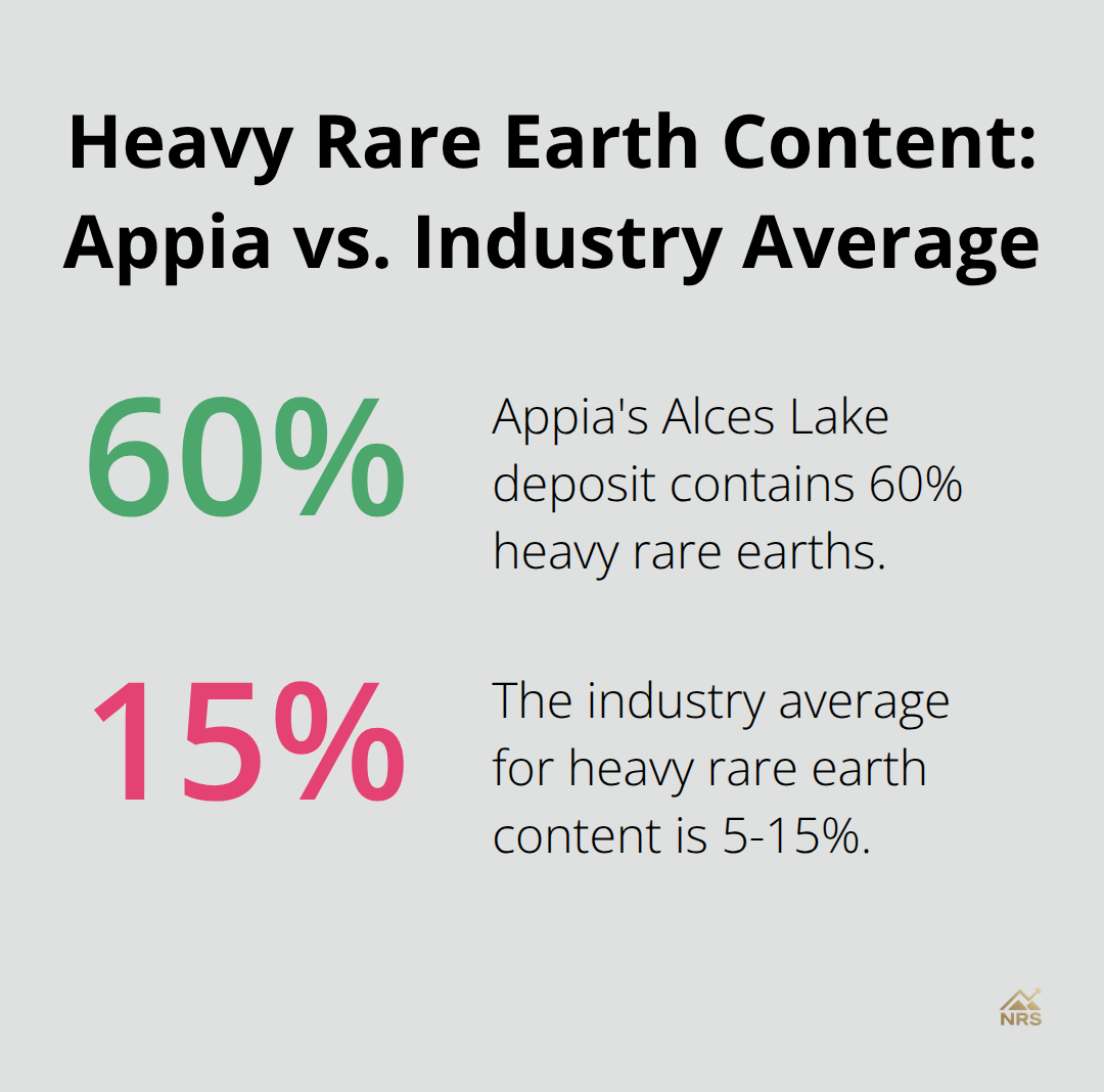 Percentage chart comparing Appia's Alces Lake deposit 60% heavy rare earth content to industry average of 5-15% - best rare earth metals stocks
