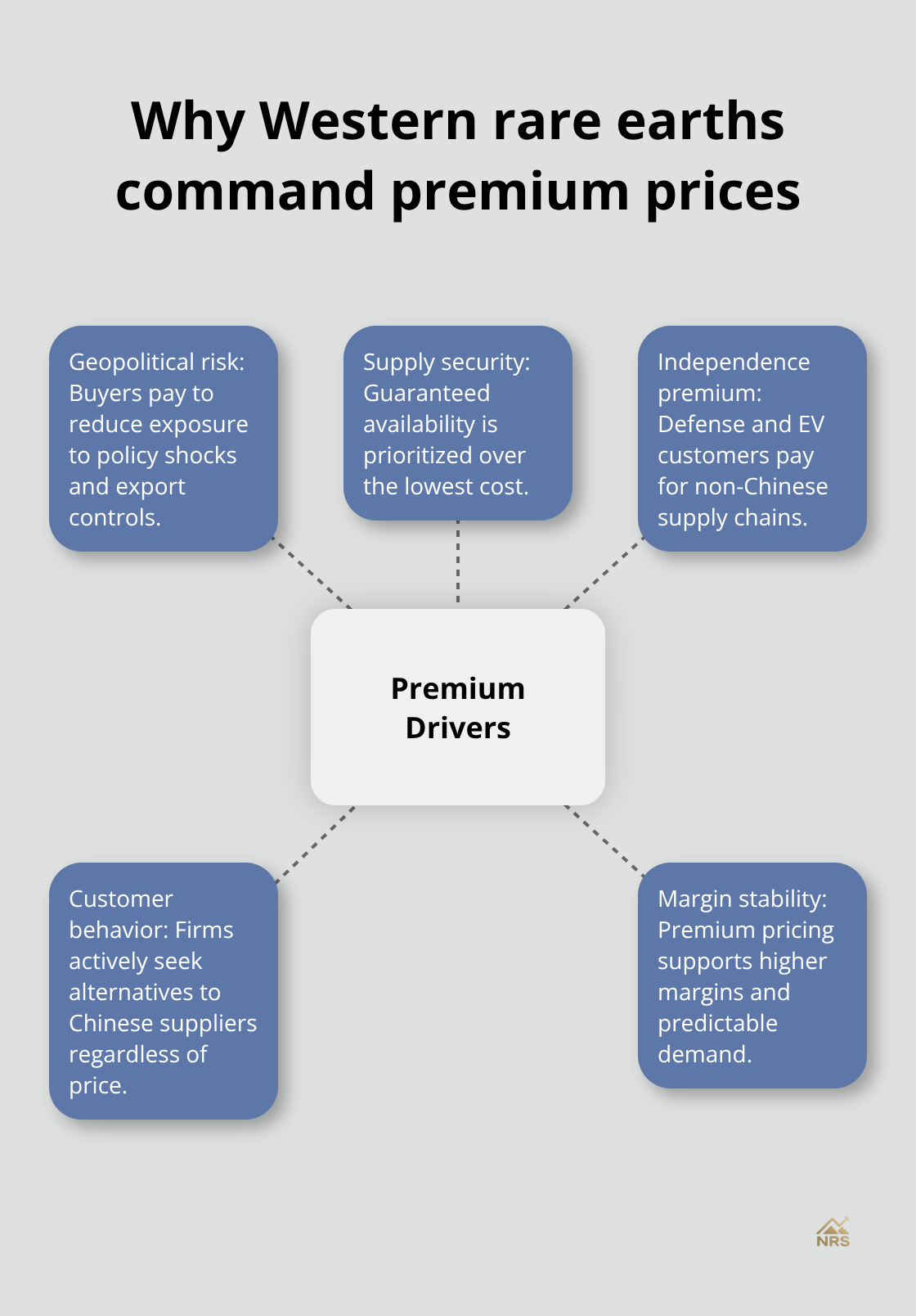 Hub-and-spoke showing key drivers of Western rare earth price premiums