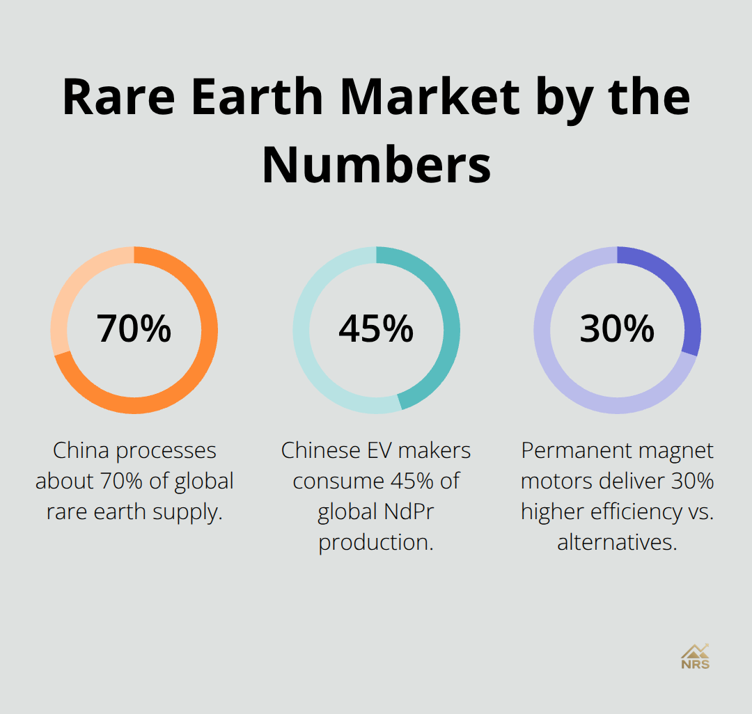 Key percentage stats on processing dominance, EV demand, and motor efficiency. - best rare earth stocks