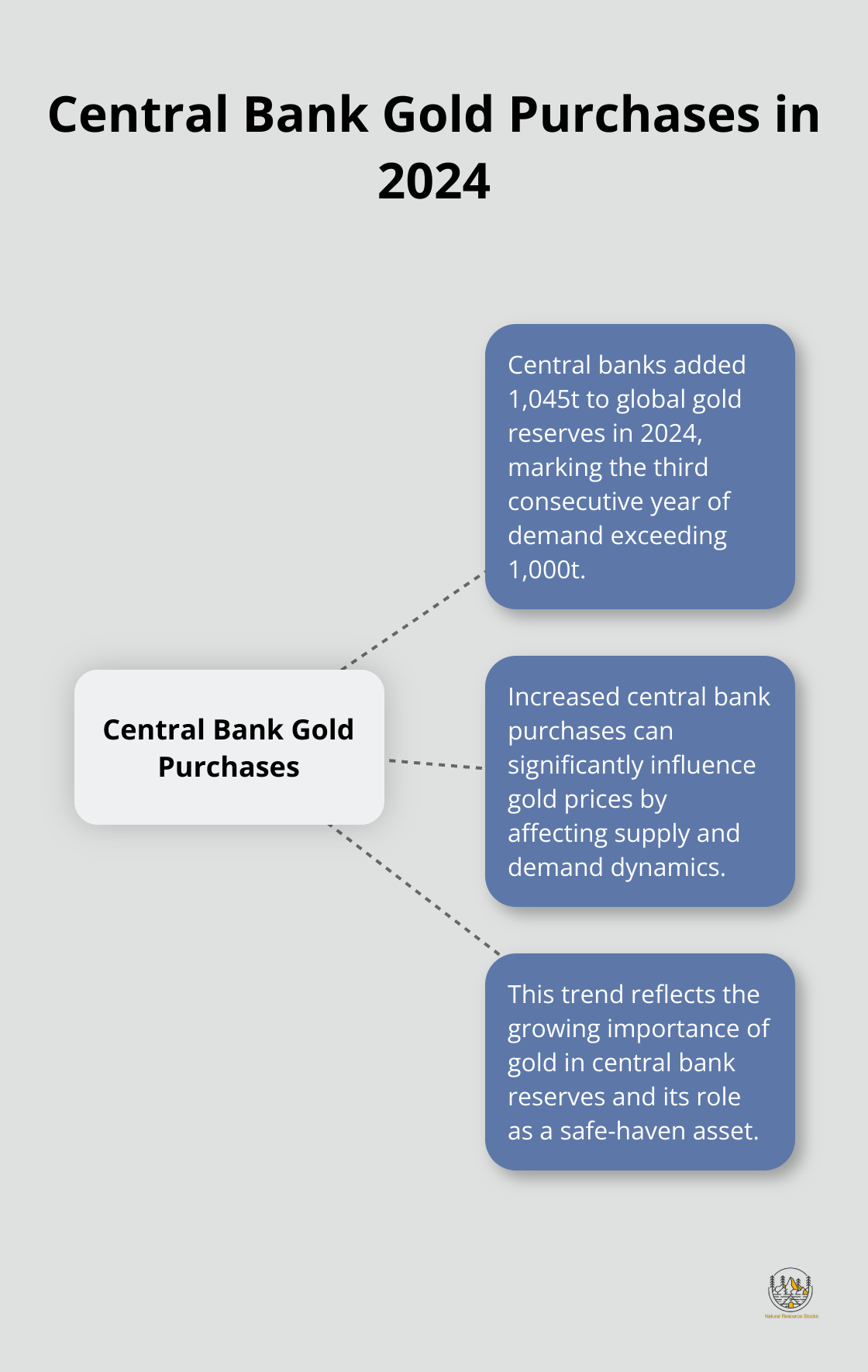 Hub and spoke chart showing central bank gold purchases and their impact in 2024 - best strategy for gold trading