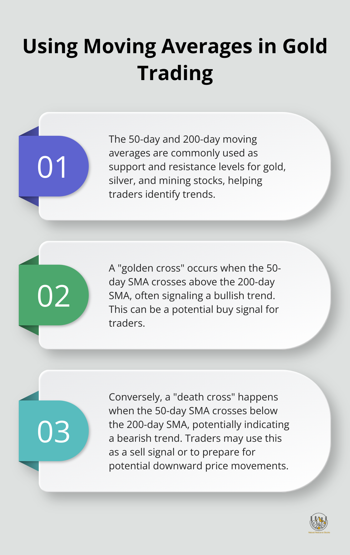 Ordered list chart showing three key points about using moving averages in gold trading - best strategy for gold trading