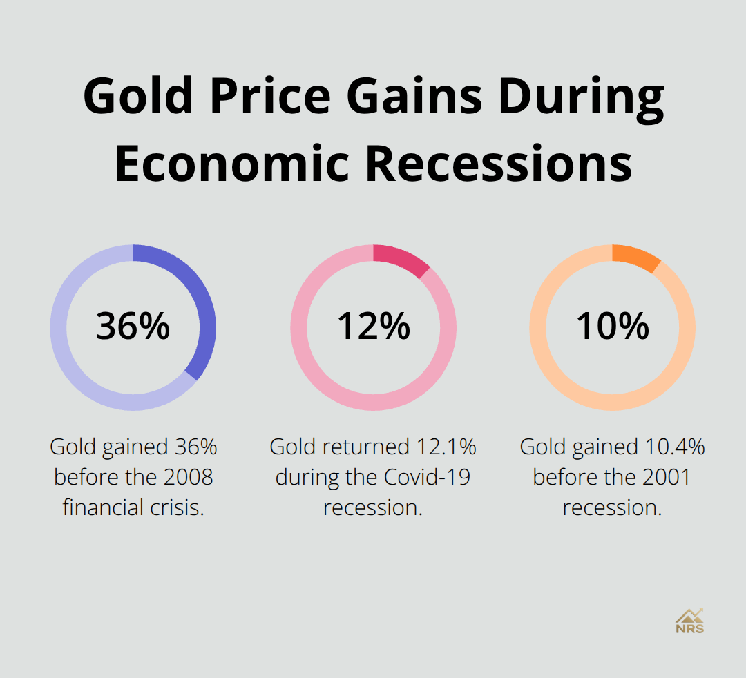 Chart showing gold price gains before and during various economic recessions: 36% before 2008 financial crisis, 12.1% during Covid-19 recession, and 10.4% before 2001 recession. - best time to buy gold and silver
