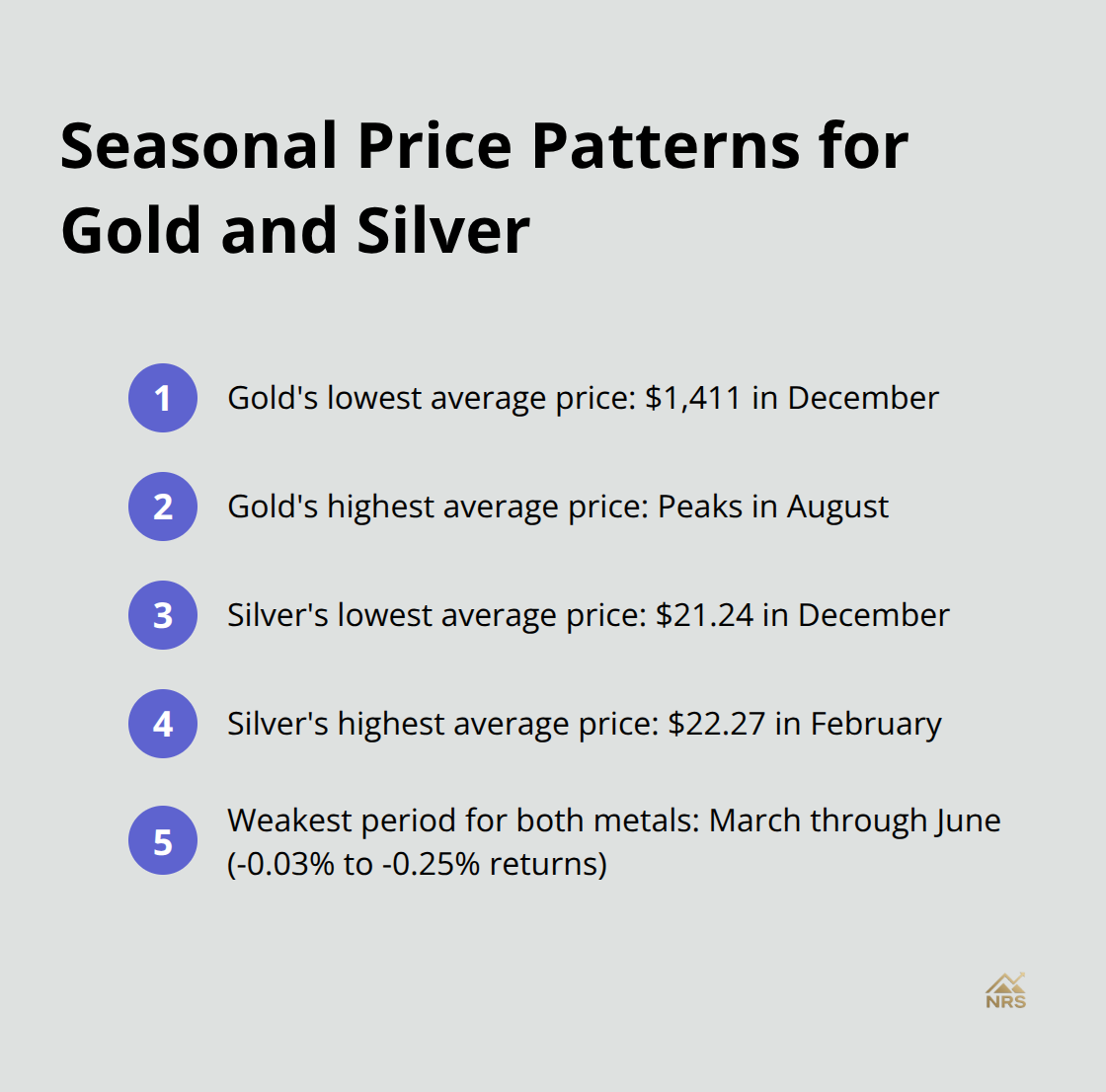 Chart showing seasonal price patterns for gold and silver, including lowest and highest average prices for both metals.