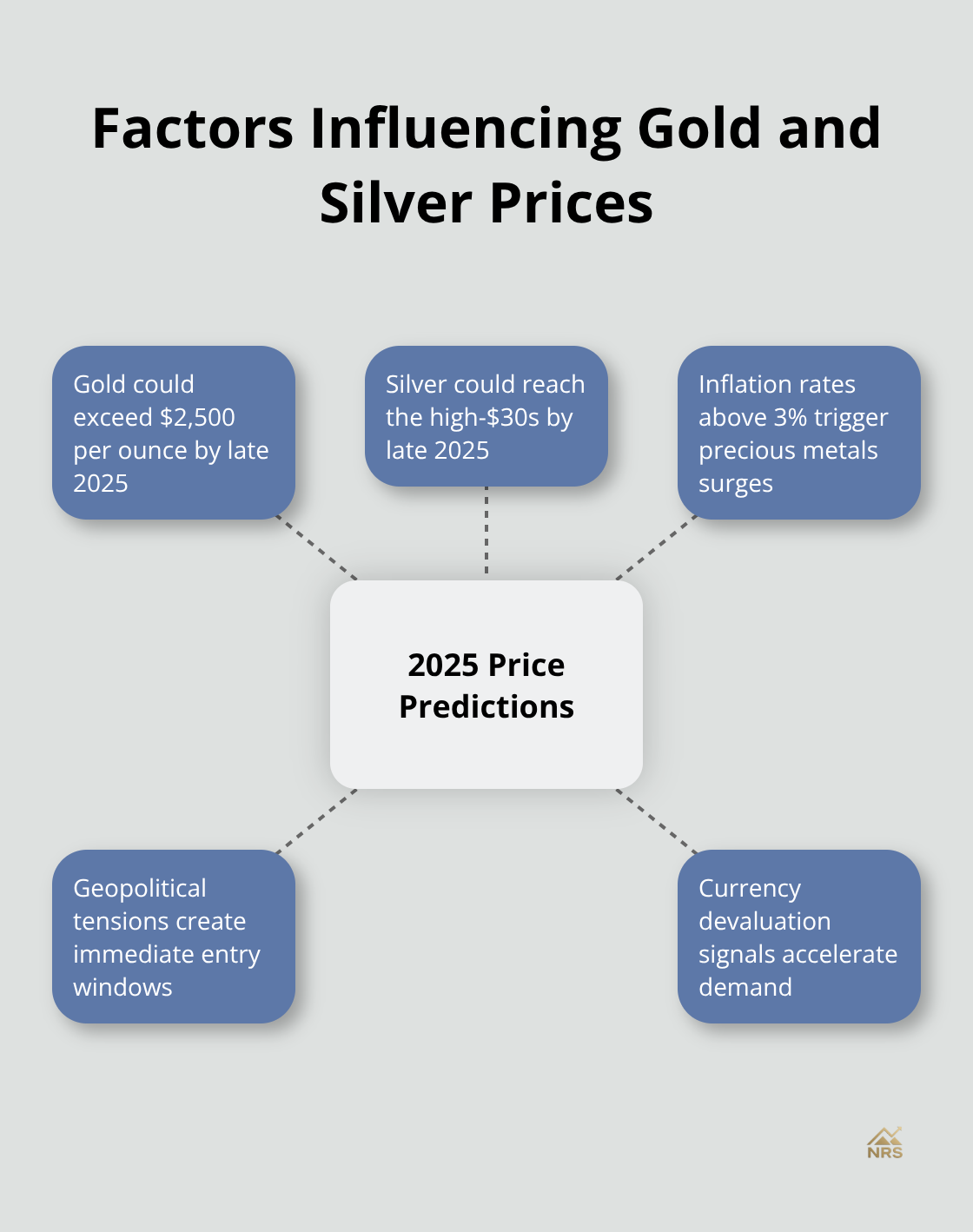 Hub and spoke chart showing key factors influencing gold and silver prices, with price predictions for 2025 at the center. - best time to buy gold and silver