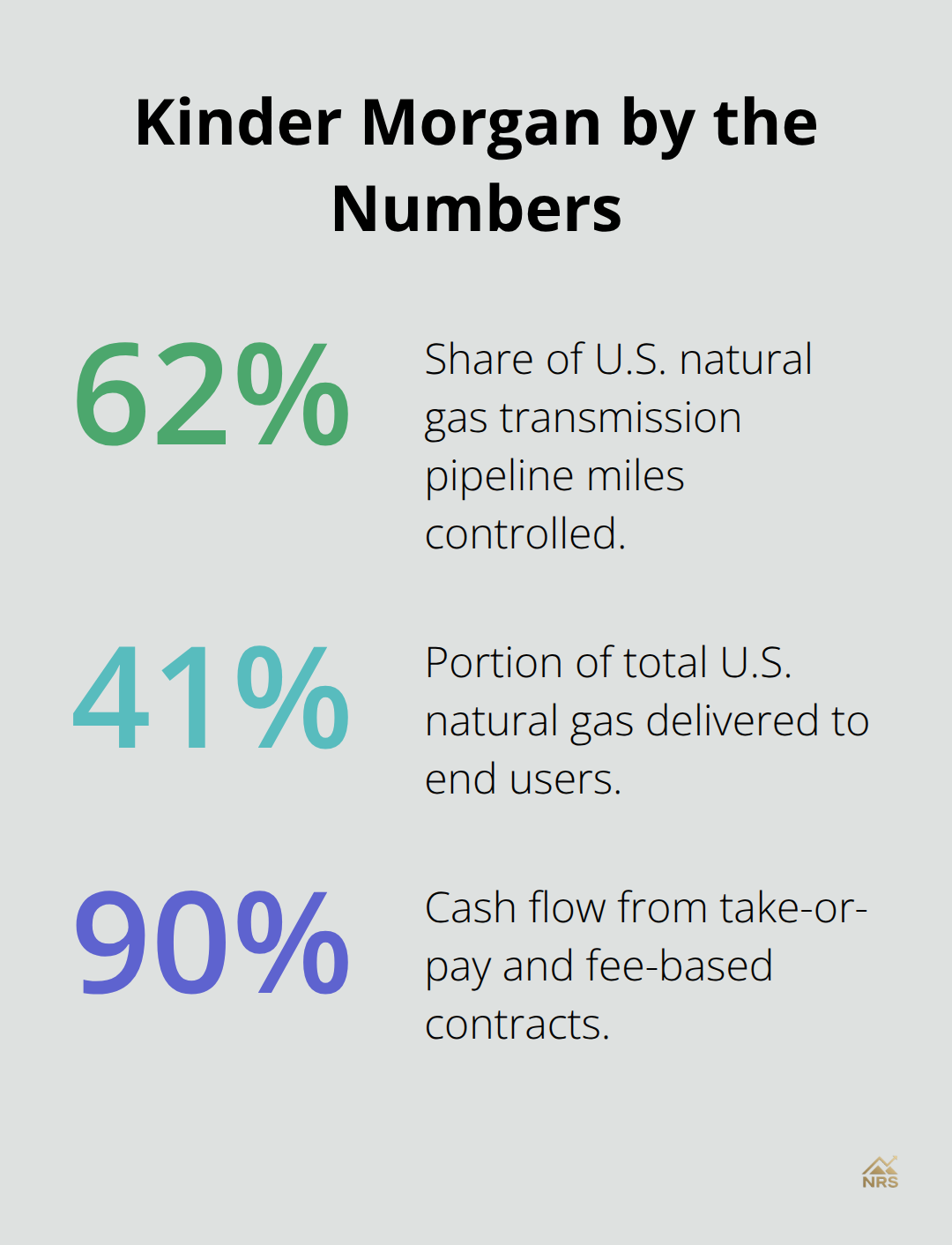 Kinder Morgan’s U.S. natural gas network and revenue stability in percentages - biggest natural gas stocks