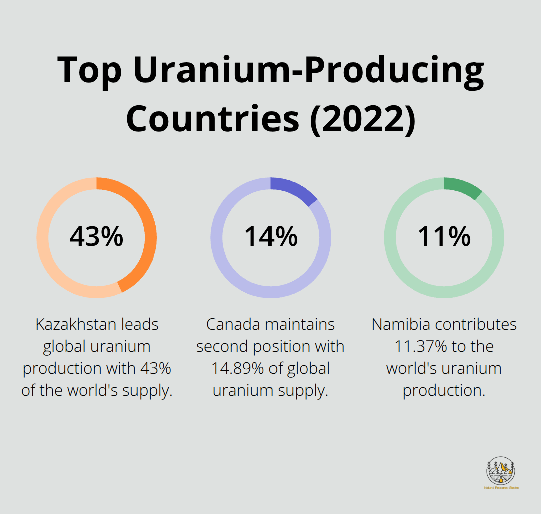 Pie chart showing the percentages of global uranium production for Kazakhstan (43%), Canada (14.89%), and Namibia (11.37%) - biggest uranium producers