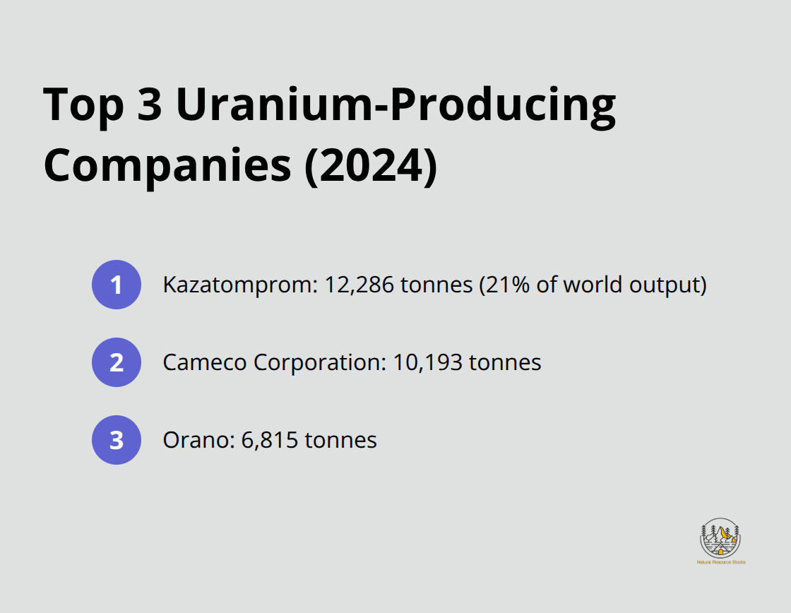 Ordered list showing the top three uranium-producing companies: Kazatomprom, Cameco Corporation, and Orano, with their production amounts in tonnes - biggest uranium producers