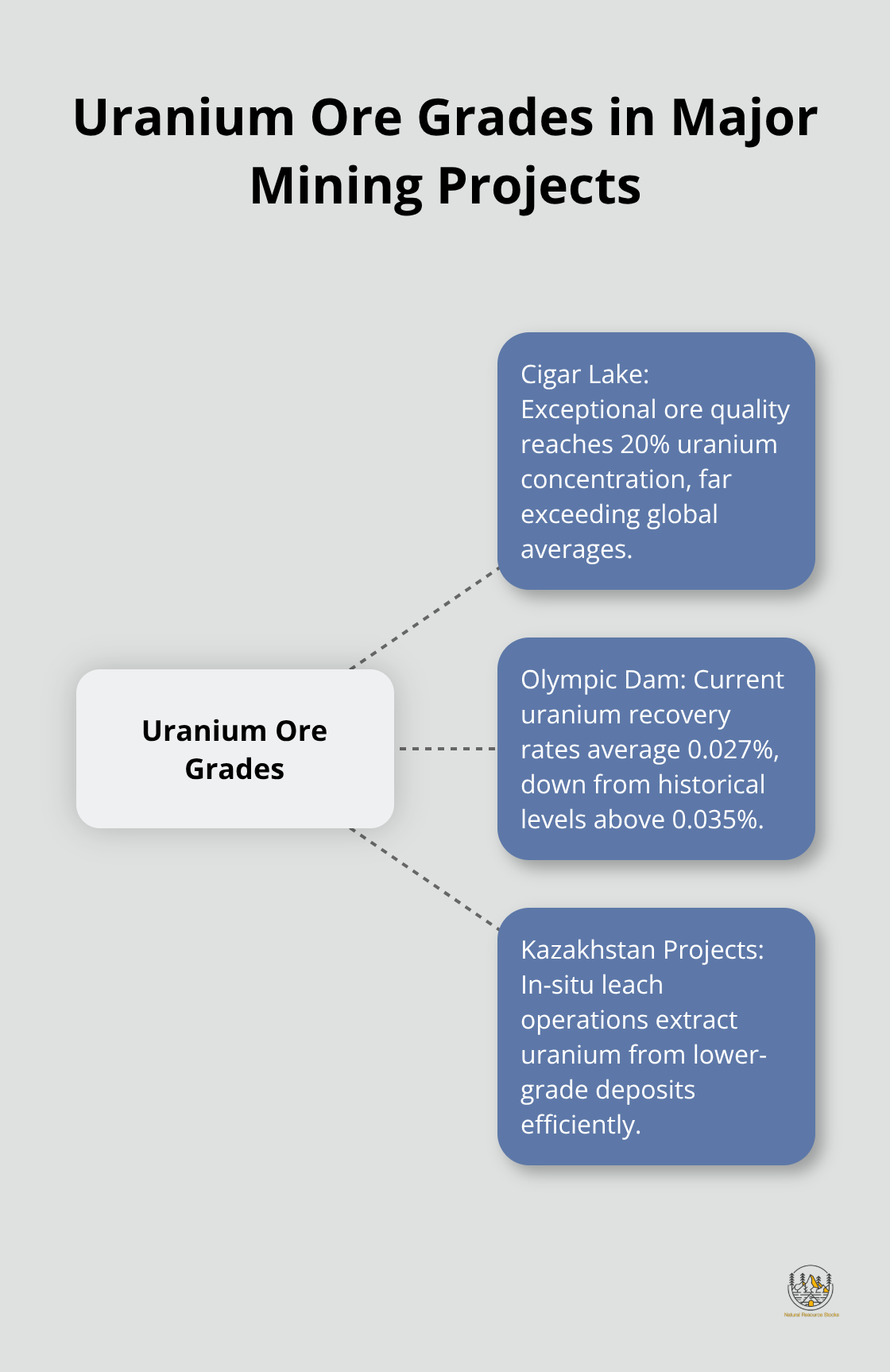 Hub and spoke chart comparing uranium ore grades in Cigar Lake, Olympic Dam, and Kazakhstan projects