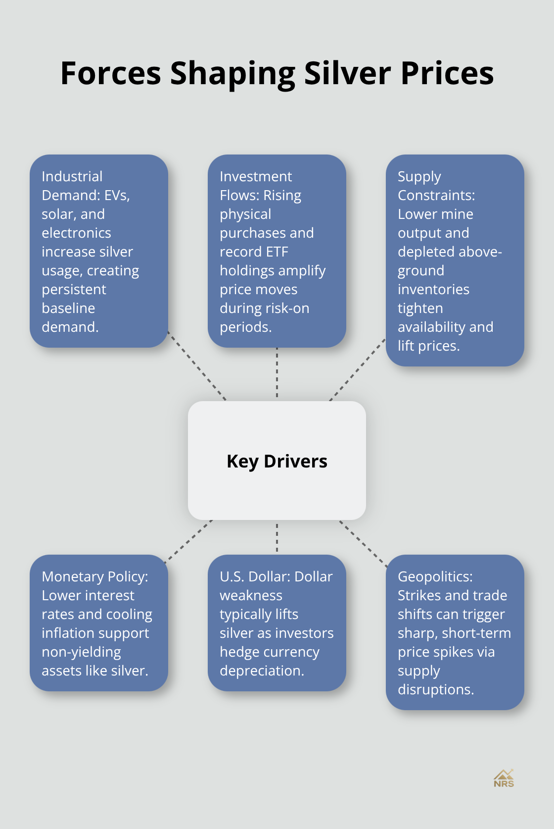Hub-and-spoke diagram of the main drivers influencing silver prices - bloomberg silver forecast