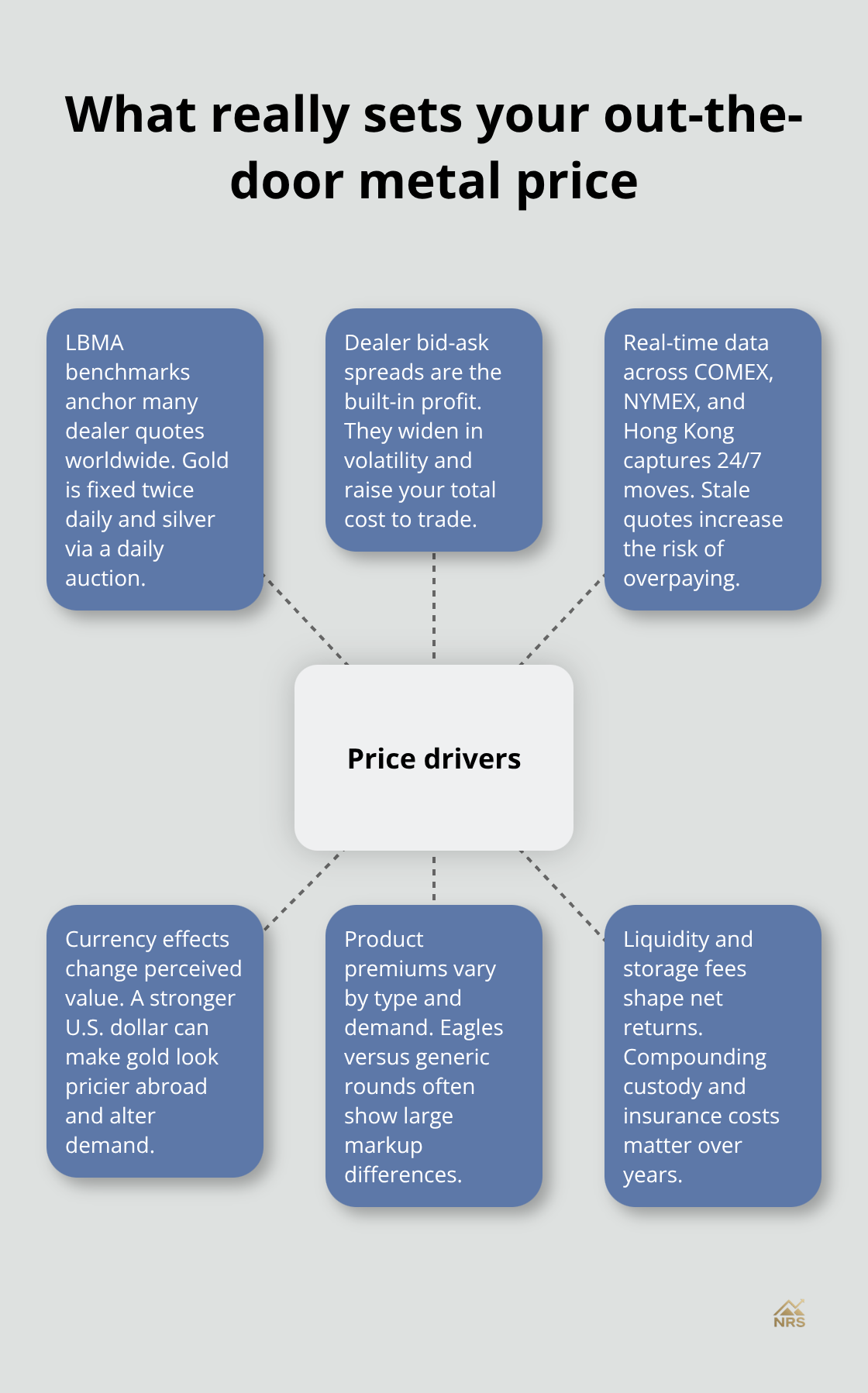 Hub-and-spoke showing core drivers of U.S. precious metal purchase prices - compare precious metal prices