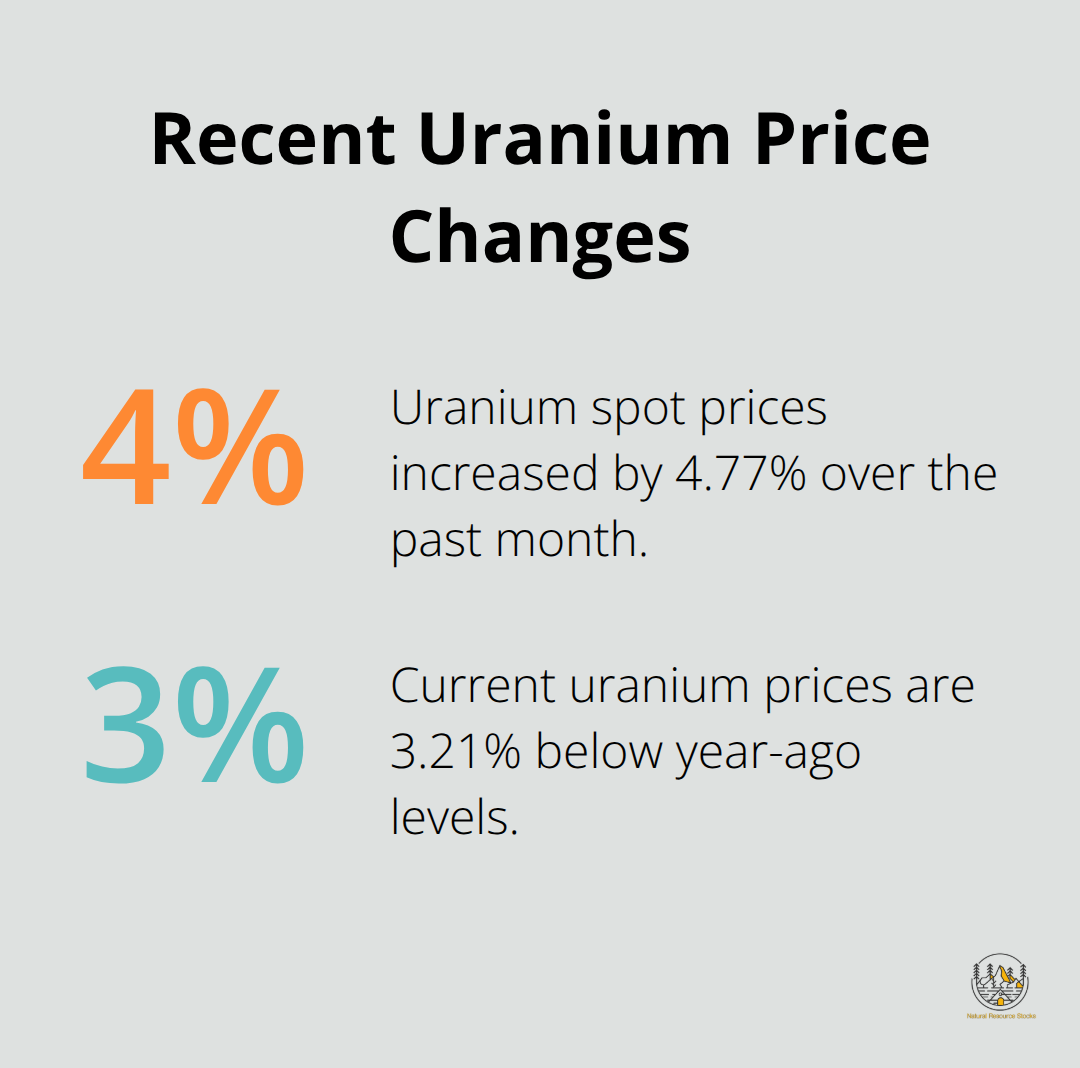 Chart showing recent uranium price changes: 4.77% increase over the past month and 3.21% decrease from year-ago levels - cost of uranium per pound