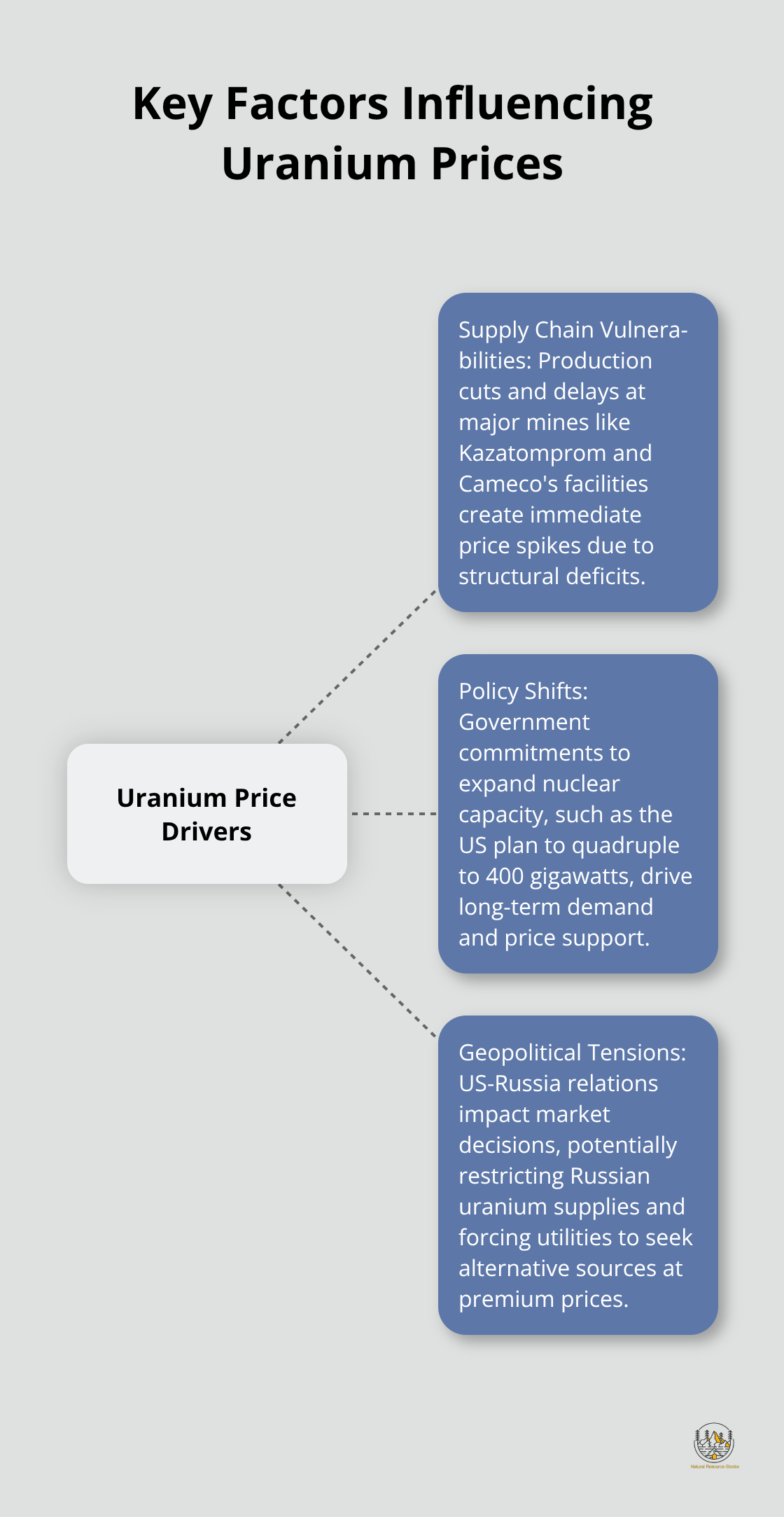 Hub and spoke chart illustrating the main factors that impact uranium prices: supply chain vulnerabilities, policy shifts, and geopolitical tensions - cost of uranium per pound