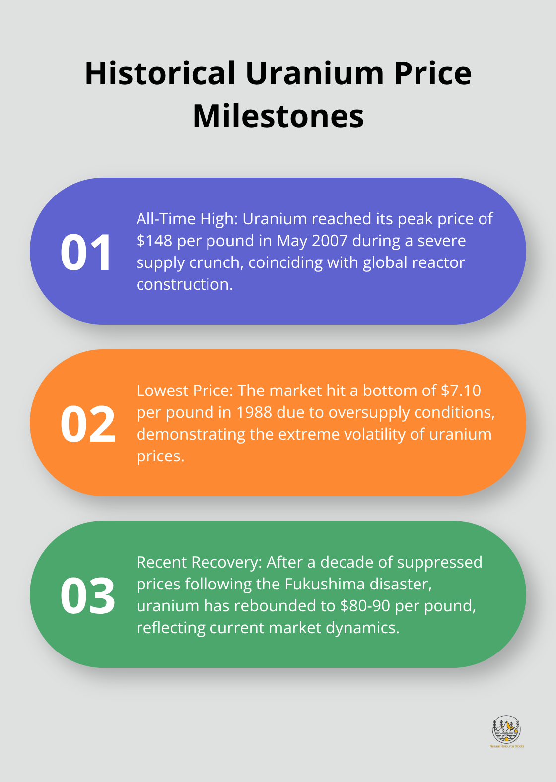 Ordered list chart showing three significant historical uranium price points: all-time high, lowest price, and recent recovery