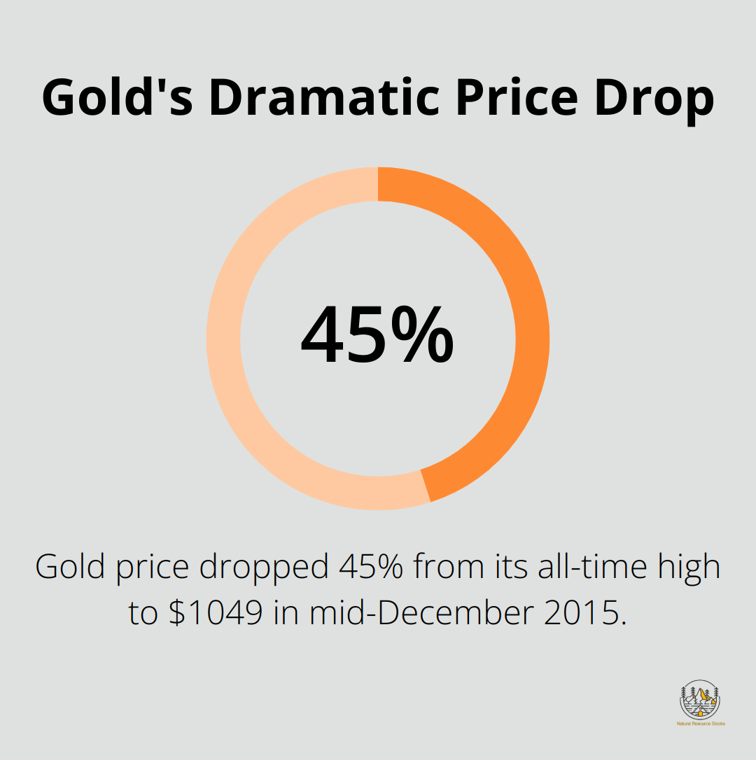 Chart showing 45% drop in gold price from all-time high to December 2015 - dangers of investing in gold