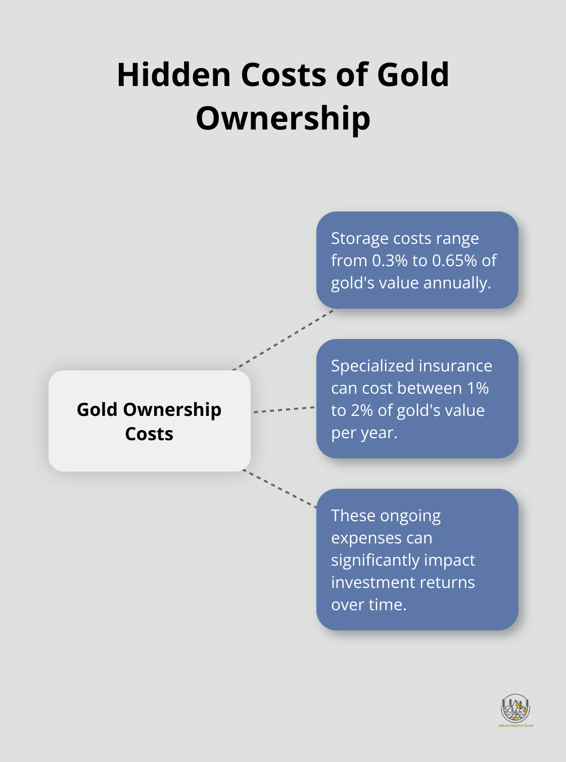 Chart illustrating annual storage and insurance costs for physical gold
