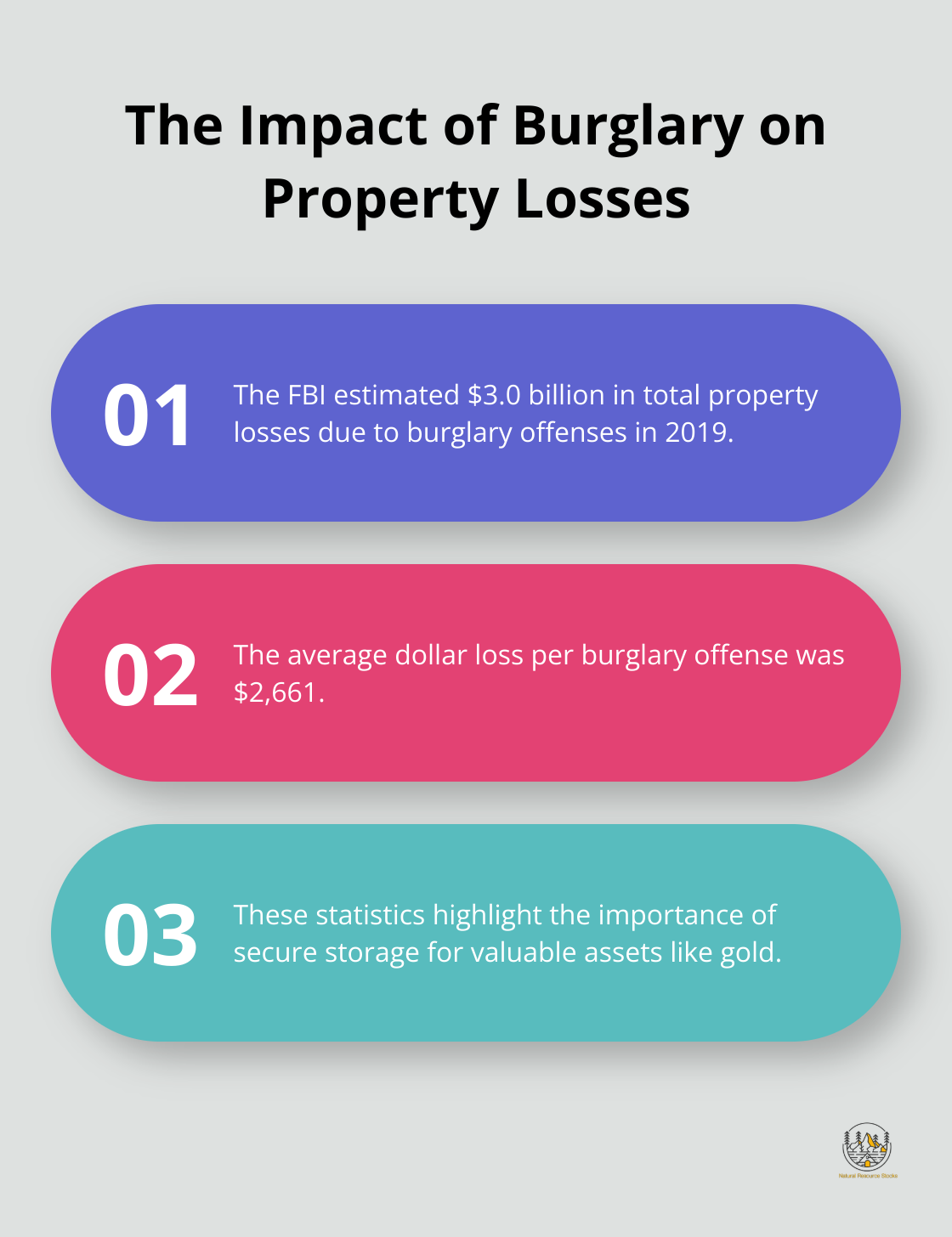 Chart showing key facts about property losses due to burglary in 2019 - dangers of investing in gold
