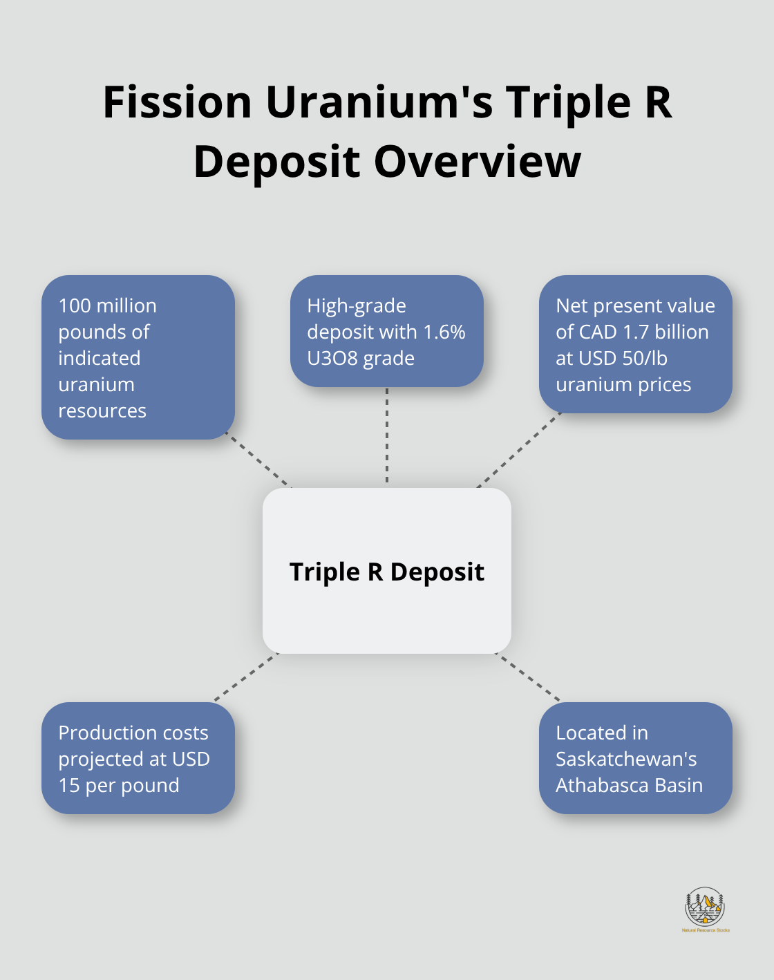 Hub and spoke chart showing key details of Fission Uranium's Triple R deposit, including resource amount, grade, and economic assessment - fission uranium stock