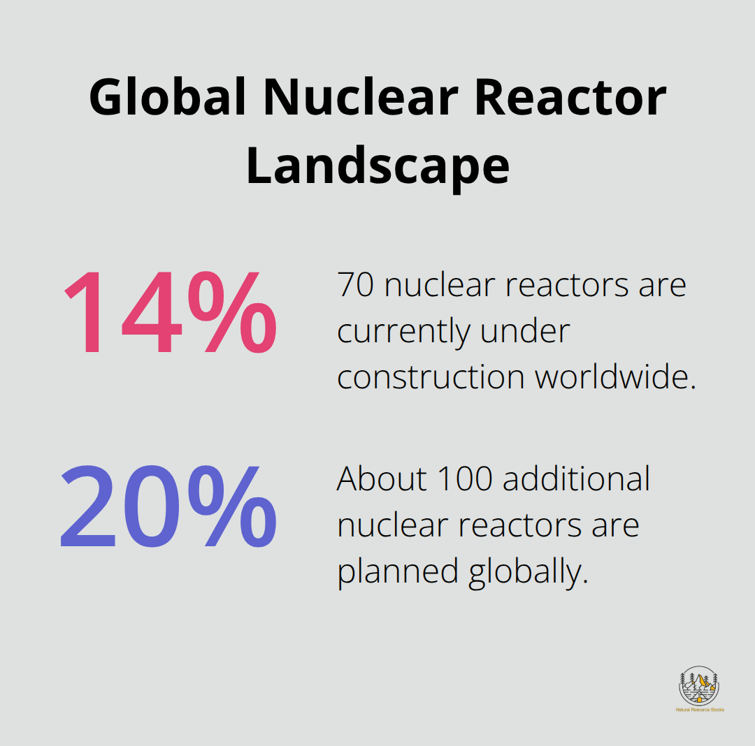 Percentage chart showing the proportion of nuclear reactors under construction and planned compared to existing reactors worldwide - fission uranium stock