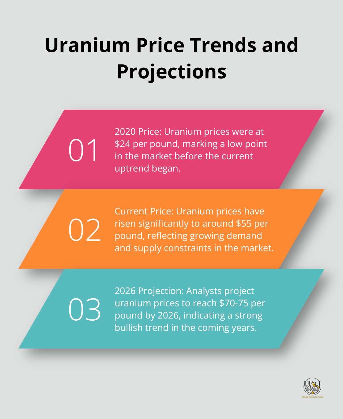 Ordered list chart showing uranium prices in 2020, current prices, and projected prices for 2026