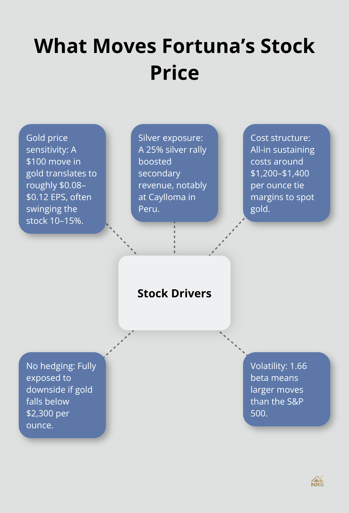 Hub-and-spoke showing key drivers of Fortuna’s share price