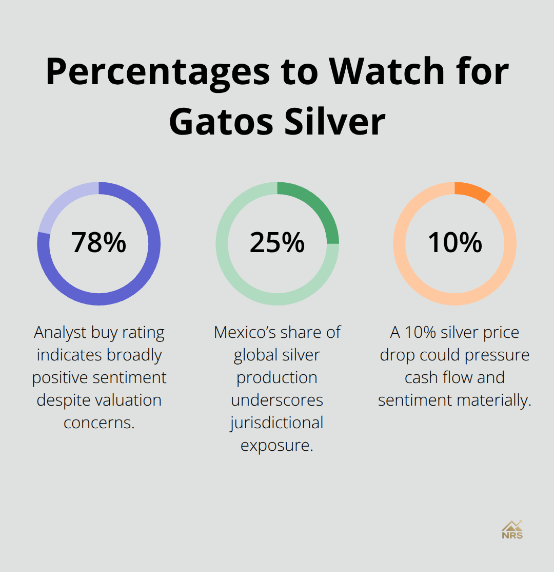 Three key percentages shaping Gatos Silver’s near-term outlook