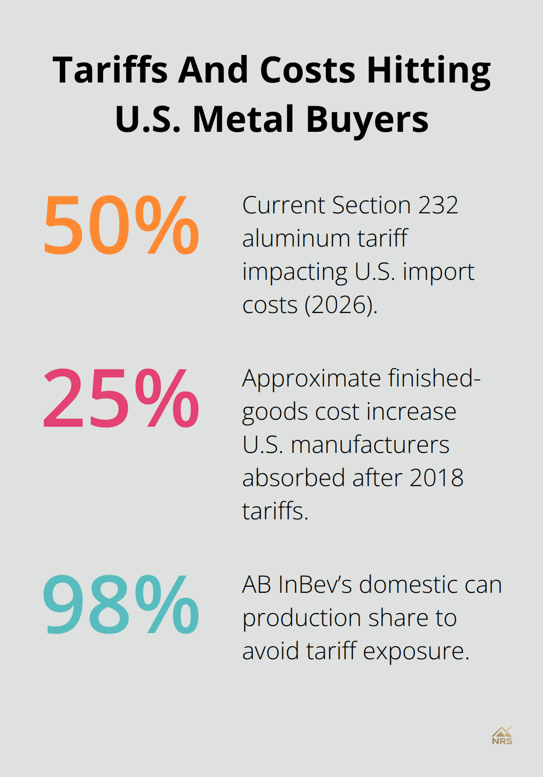 Chart showing 50% aluminum tariff, 25% manufacturer cost increase, and 98% domestic can production shift. - geopolitical impact metals markets