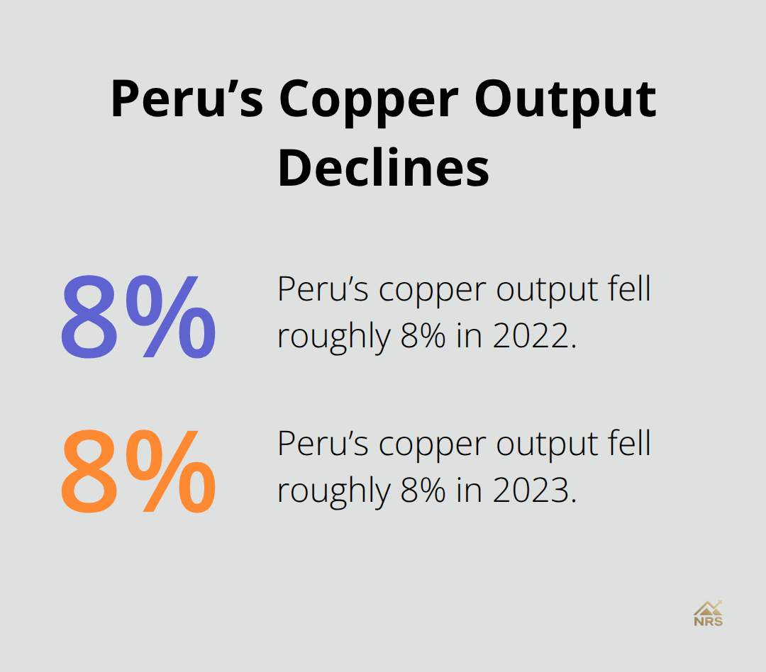 Chart highlighting Peru’s copper output reductions in 2022 and 2023 - geopolitical impact metals markets