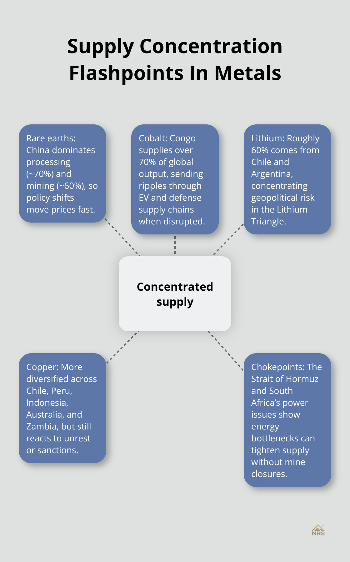Hub-and-spoke showing how concentrated supply in key metals amplifies price shocks.