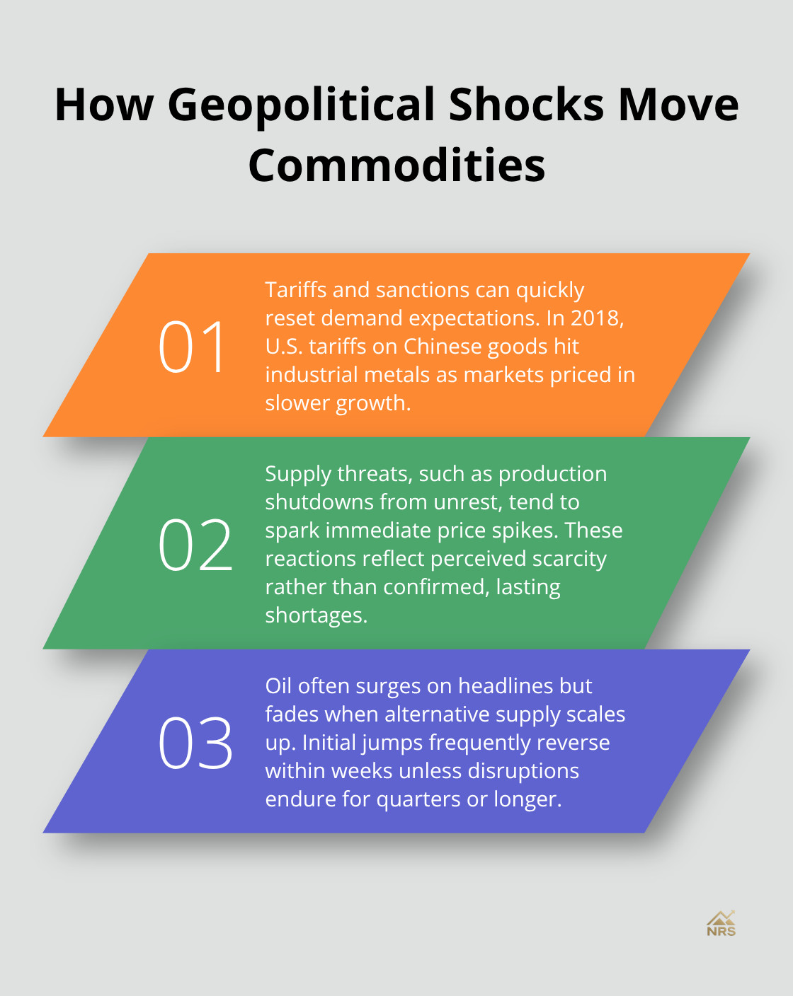 Three key ways geopolitical shocks affect commodity prices and why many initial spikes reverse.
