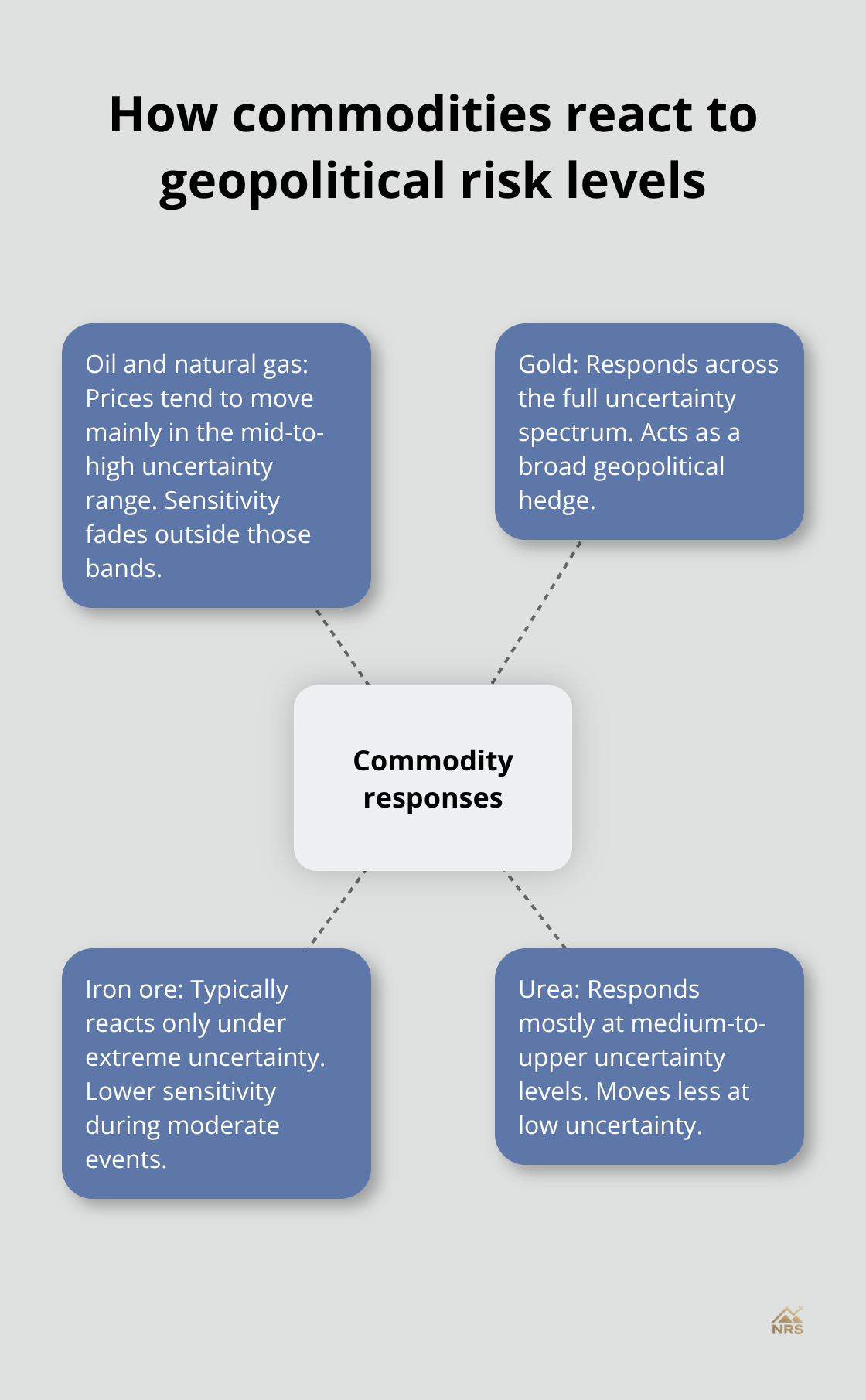 Comparison of commodity sensitivity across uncertainty ranges
