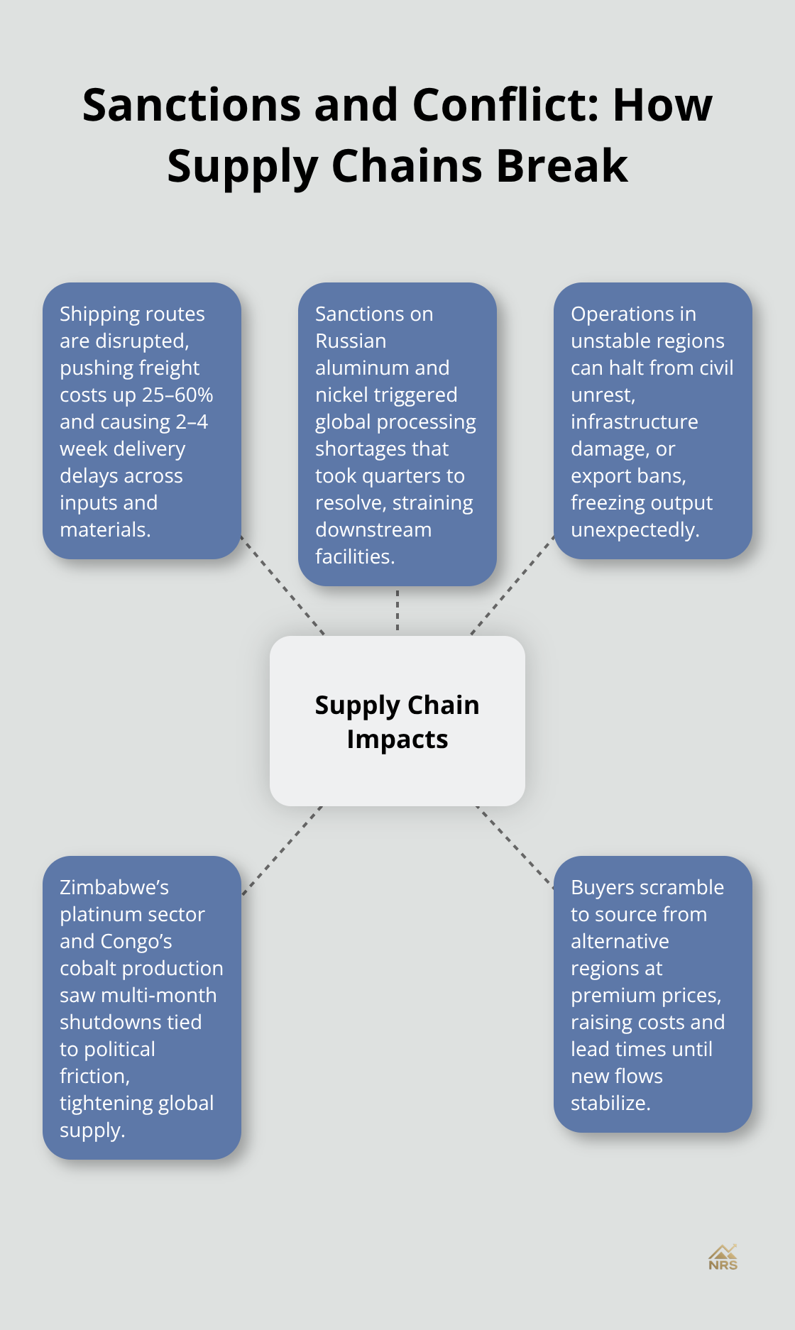 Hub-and-spoke diagram showing key ways sanctions and regional conflicts disrupt resource supply chains and timelines. - geopolitical investment effects