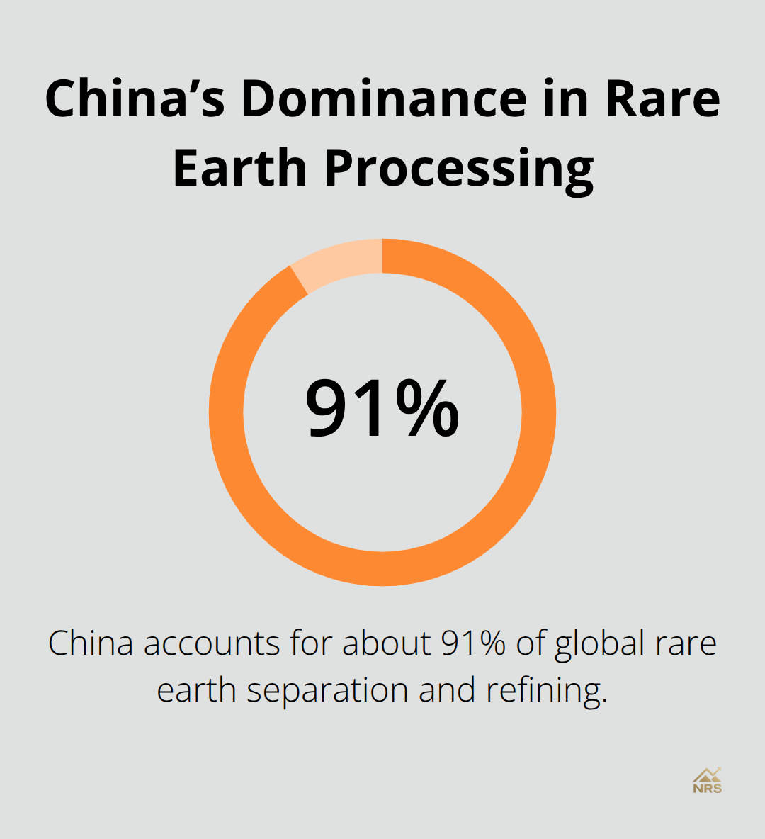 Chart showing China’s roughly 91% share of global rare earth separation and refining capacity. - geopolitical investment effects