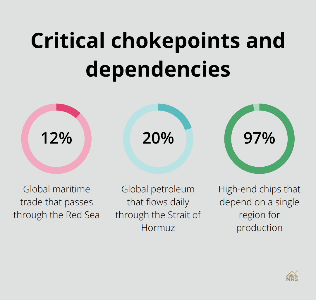 Shares highlighting Red Sea trade, Strait of Hormuz petroleum, and high-end chip concentration - geopolitical investment effects