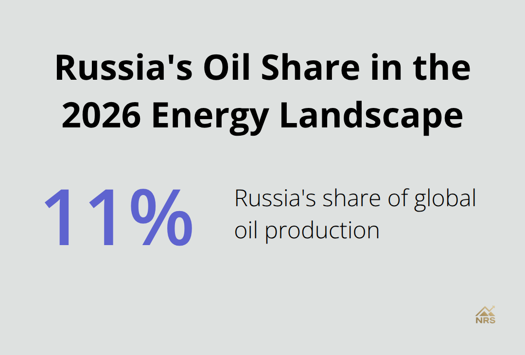 Russia produces roughly 11% of global oil, shaping fragmented energy markets. - geopolitical investment impact 2026