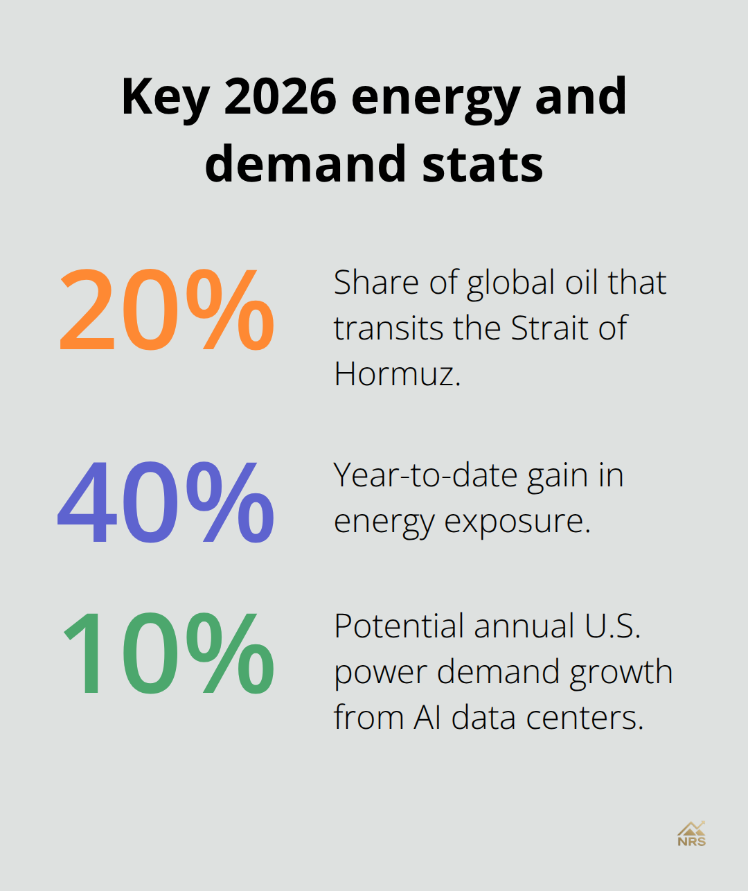 Share of oil via the Strait of Hormuz, energy sector year-to-date gains, and AI-driven U.S. power demand growth. - geopolitical investment impact 2026