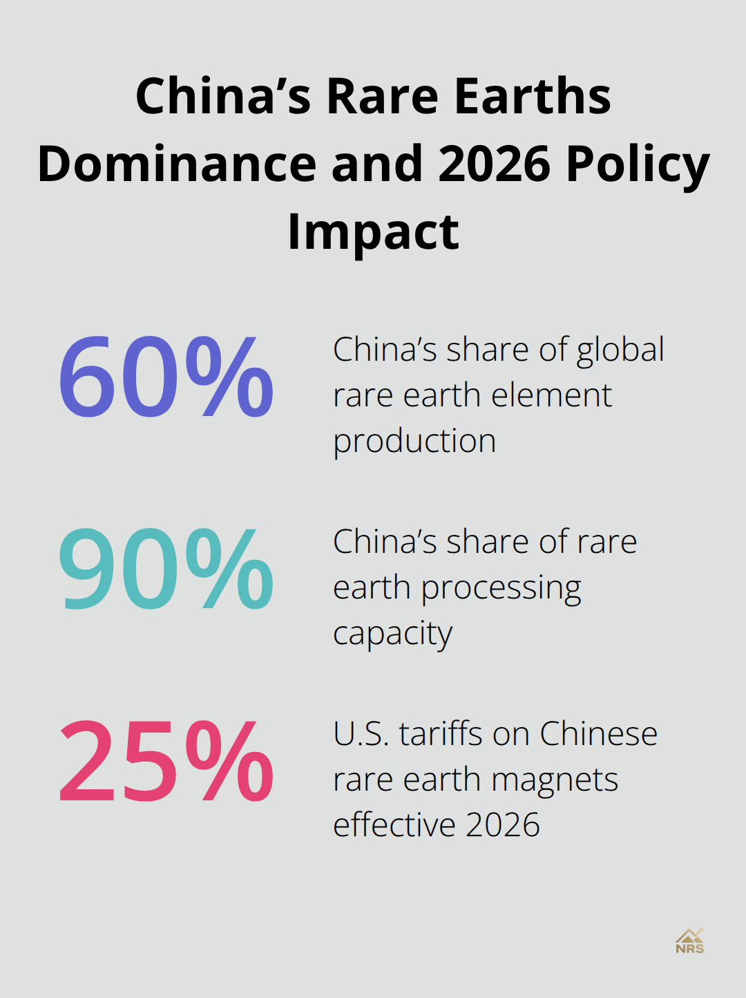 Shares of production and processing plus U.S. tariff policy on rare earth magnets. - geopolitical investment impact 2026