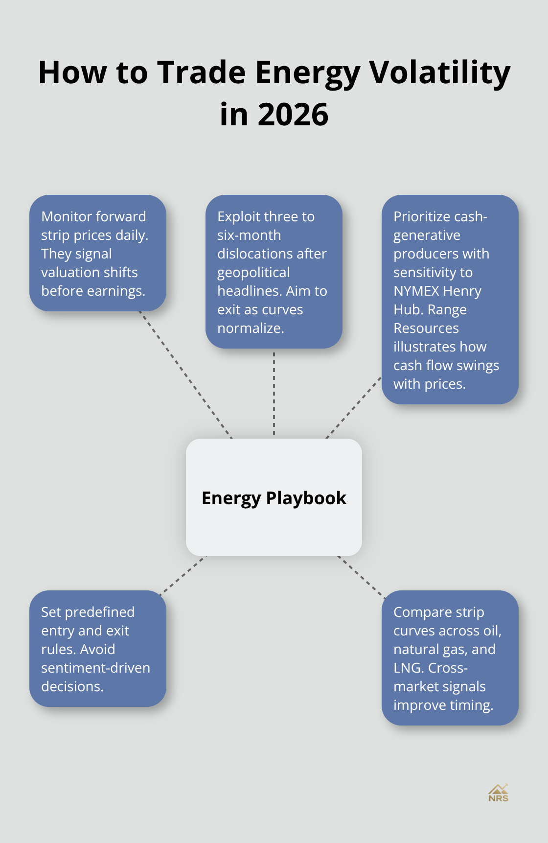Actionable playbook for using forward curves and headlines to time energy entries and exits.