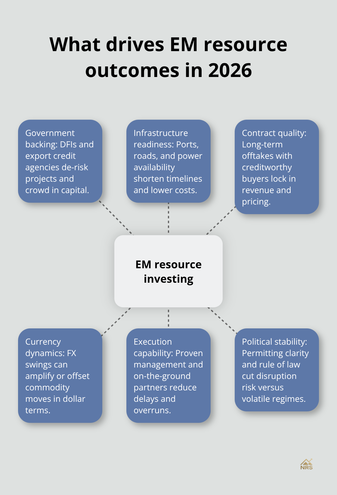 Hub-and-spoke showing key drivers of emerging market resource investing performance.