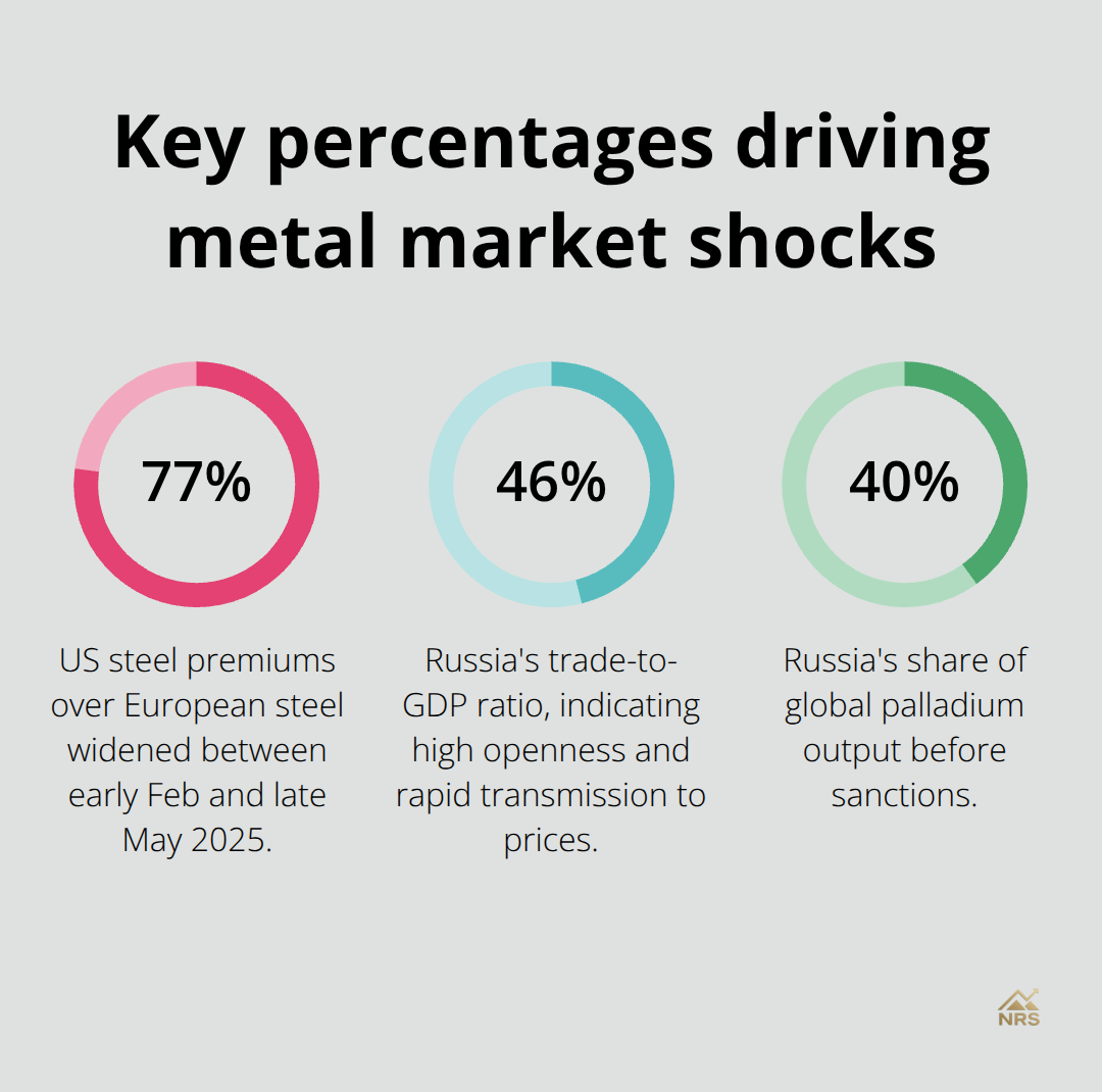 Three critical percentages that shape metal market volatility