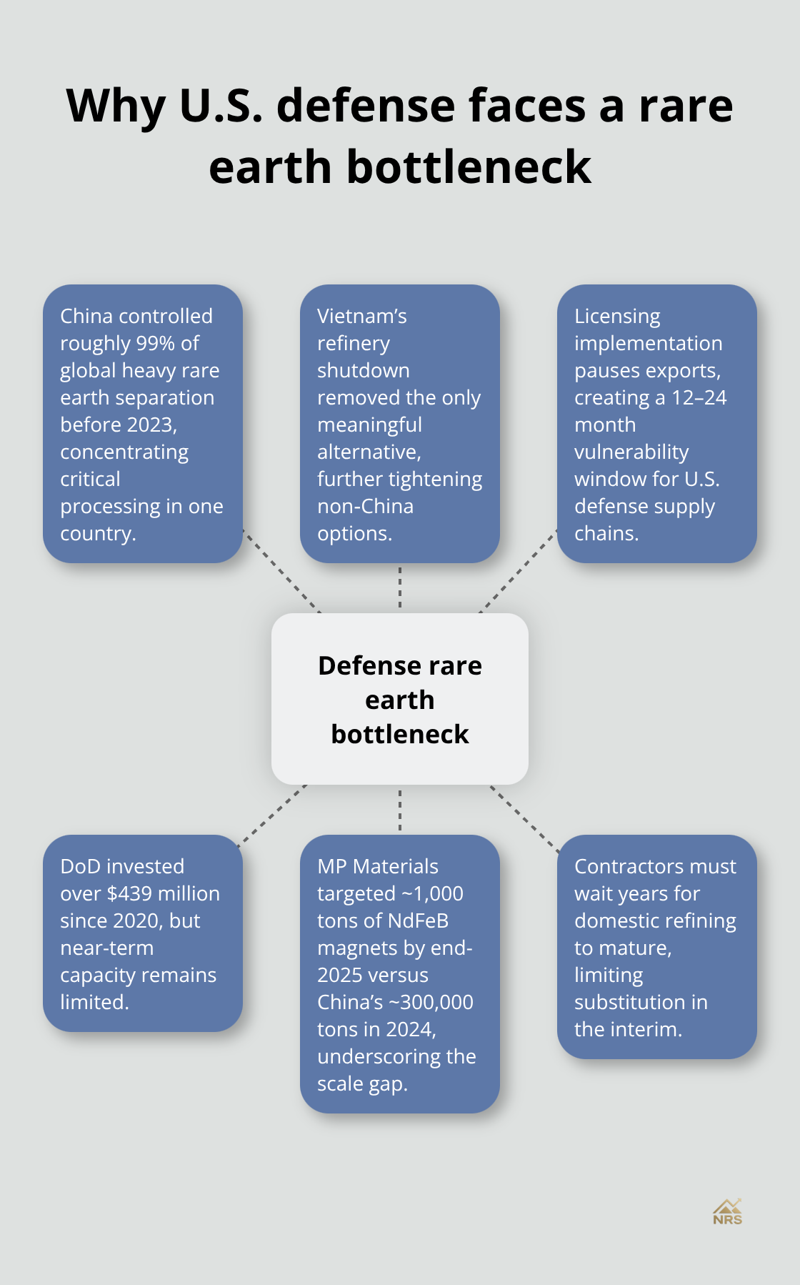 Hub-and-spoke explaining causes of U.S. defense rare earth vulnerability - geopolitical metals market