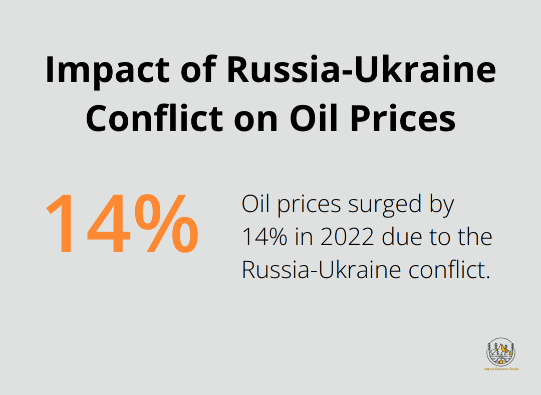 A percentage chart showing a 14% surge in oil prices due to the Russia-Ukraine conflict in 2022. - geopolitical risk analysis