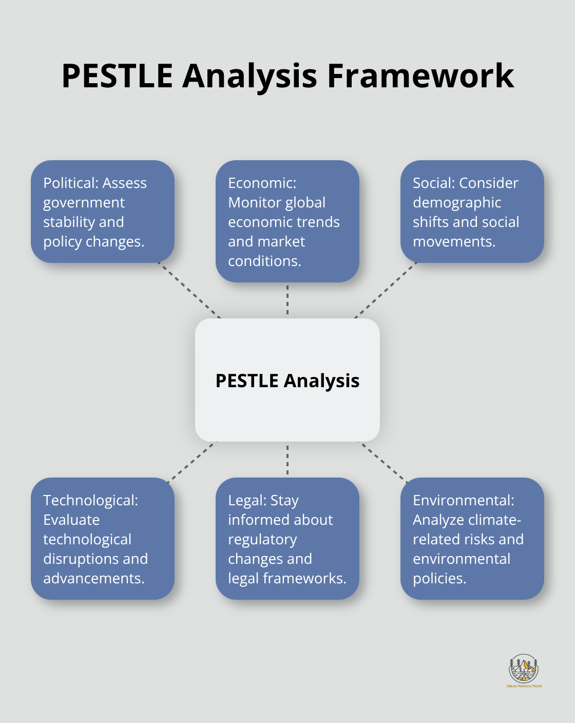 A hub and spoke chart illustrating the six components of the PESTLE analysis framework: Political, Economic, Social, Technological, Legal, and Environmental.