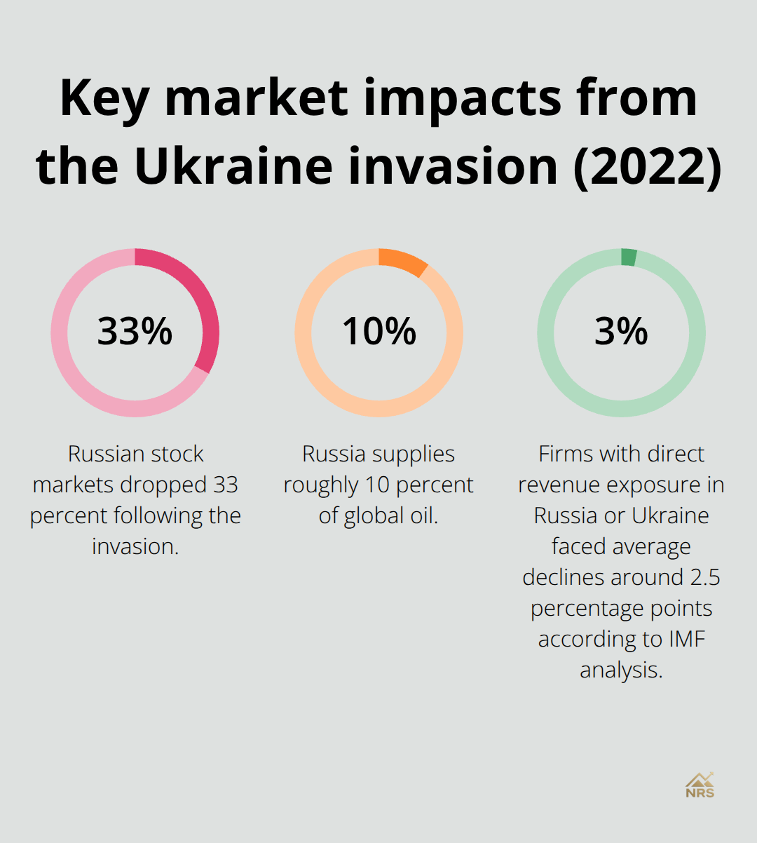 Percentage figures highlighting market impacts cited in the post - geopolitical risk implications