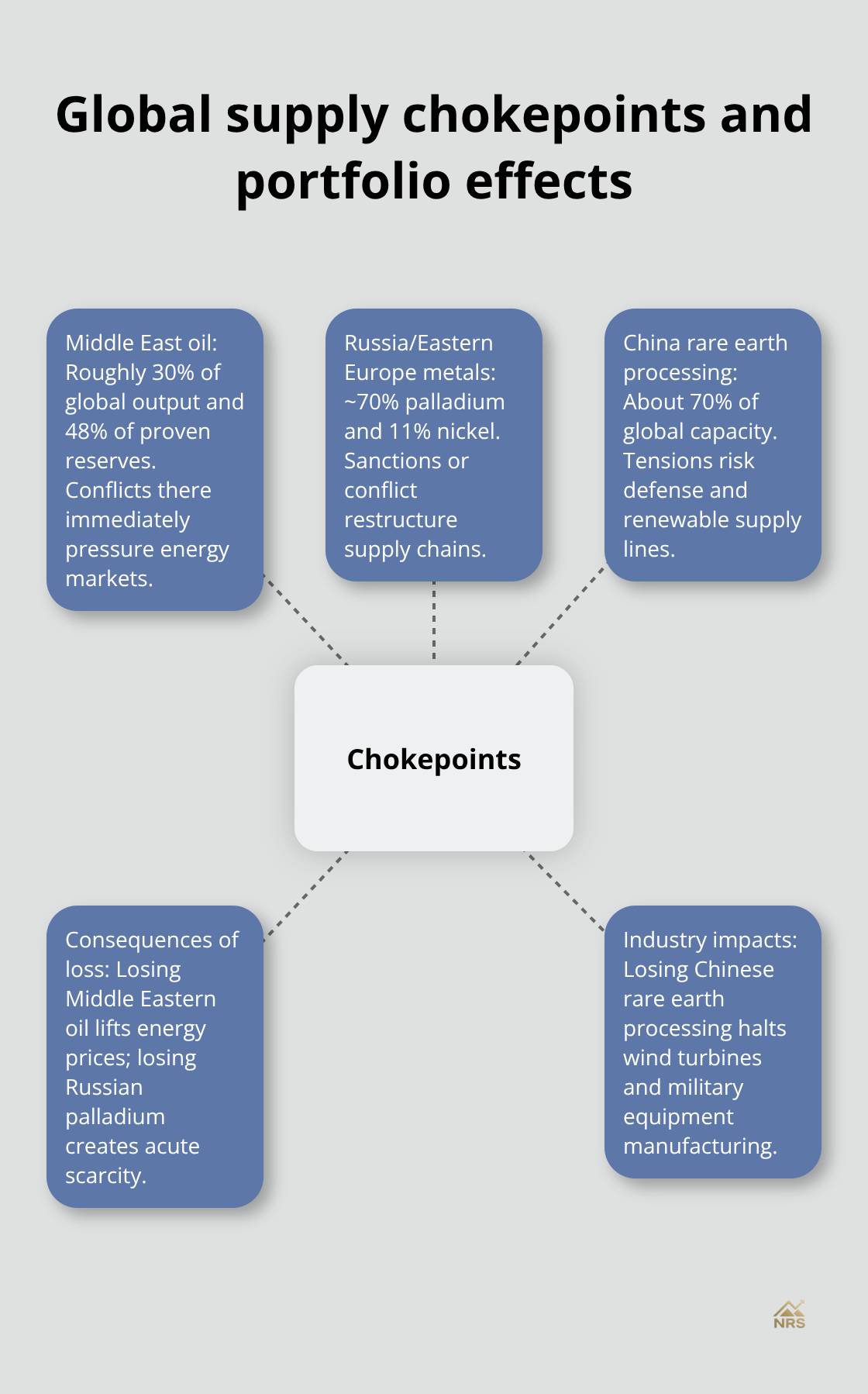 Hub-and-spoke view of key chokepoints and their portfolio implications - geopolitical risk implications