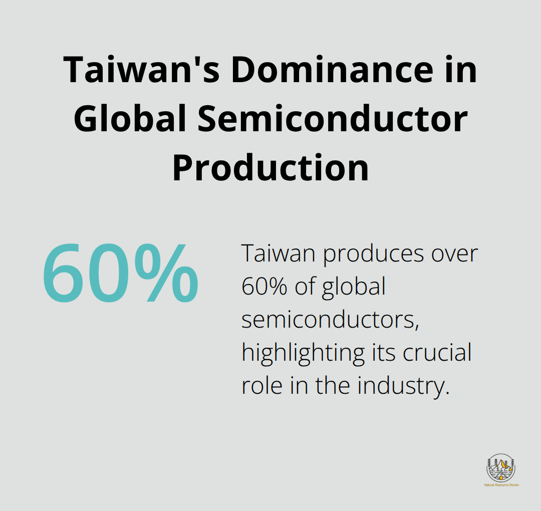 Chart showing Taiwan produces over 60% of the world's semiconductors