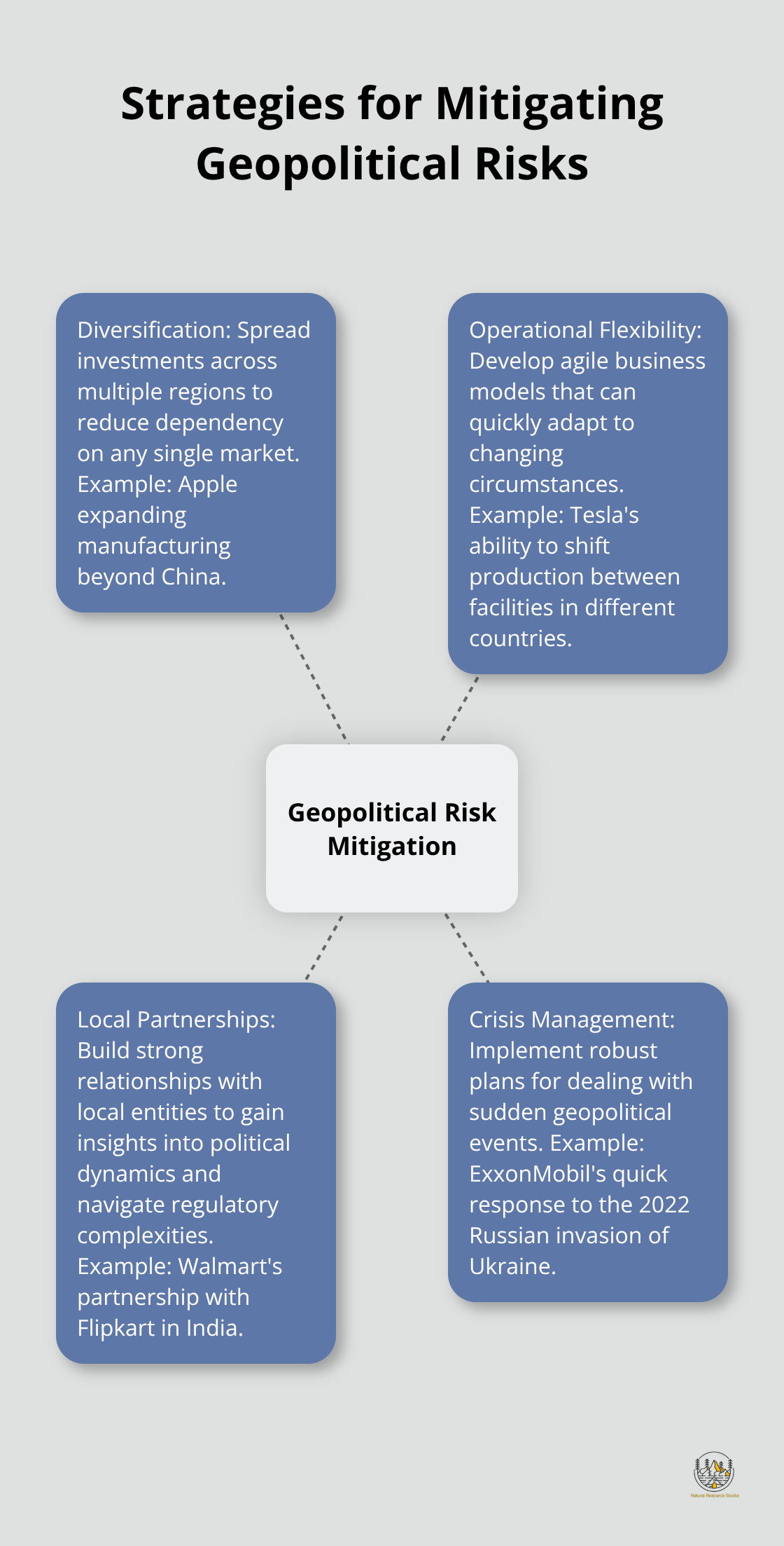 Hub and spoke chart showing four key strategies for mitigating geopolitical risks: diversification, operational flexibility, local partnerships, and crisis management