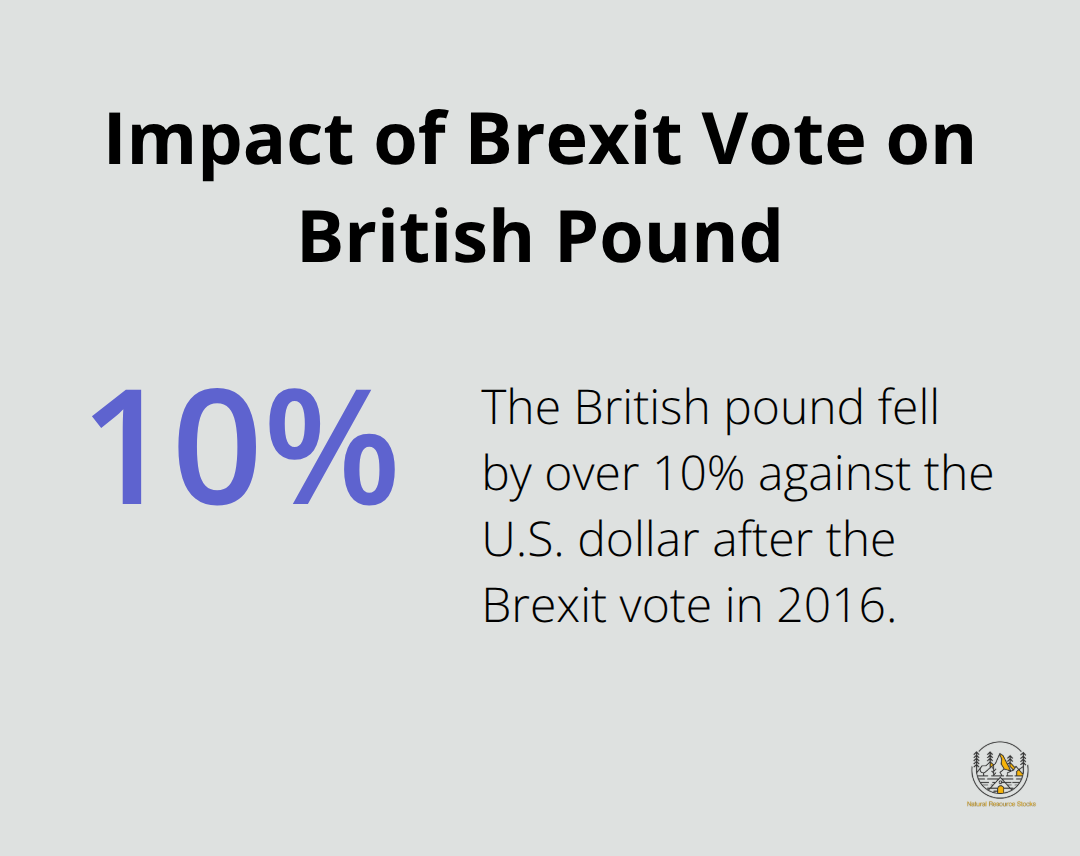 Chart showing the 10% decline in the value of the British pound against the U.S. dollar immediately after the Brexit referendum in 2016. - geopolitical risk management