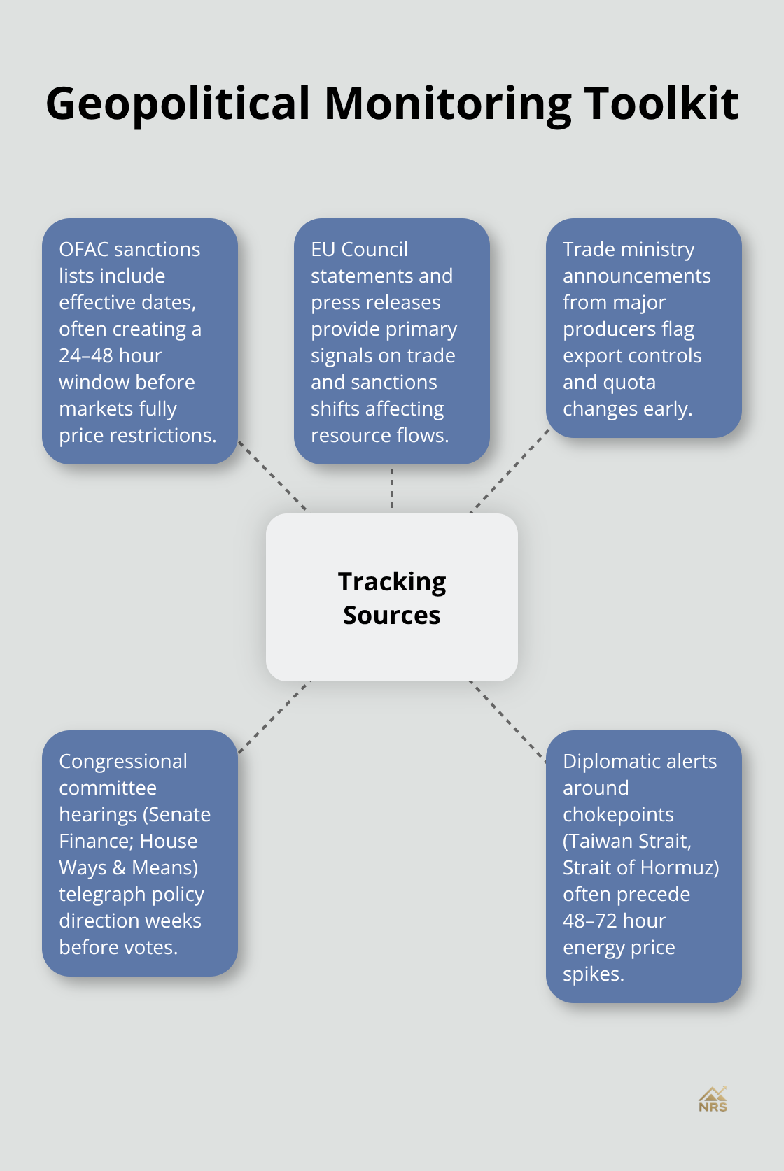 Central hub with key sources and signals for tracking geopolitical risk - geopolitical risk management