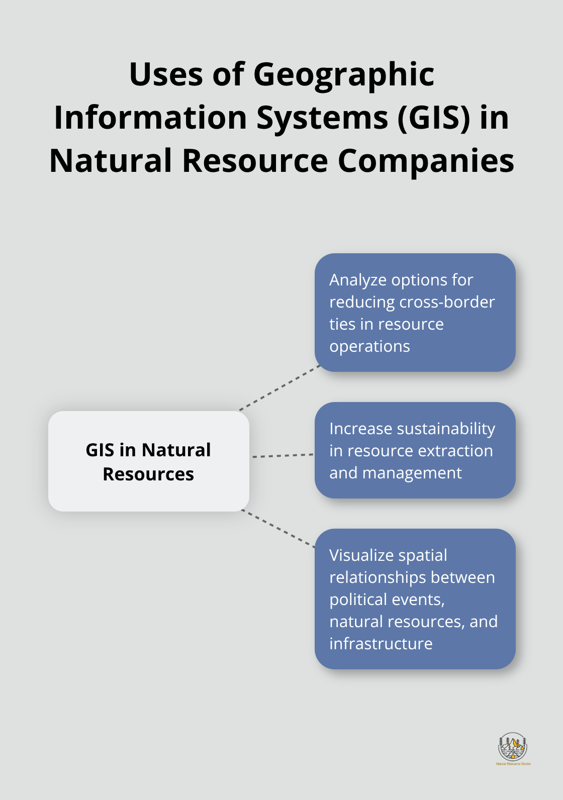 Hub and spoke chart illustrating the applications of GIS in natural resource industries, including analyzing cross-border ties, increasing sustainability, and visualizing spatial relationships. - geopolitical risk management