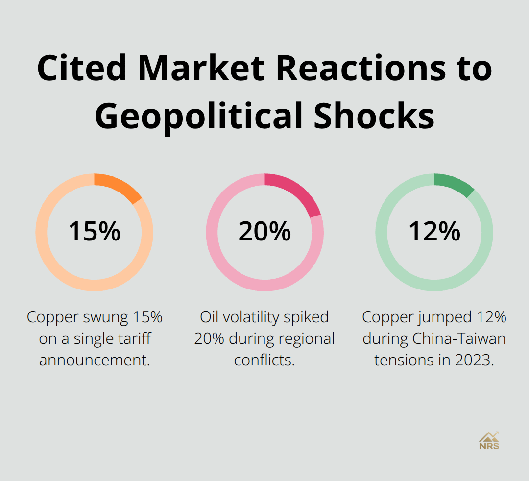 Percent moves in commodities and volatility mentioned in the article - geopolitical risk management